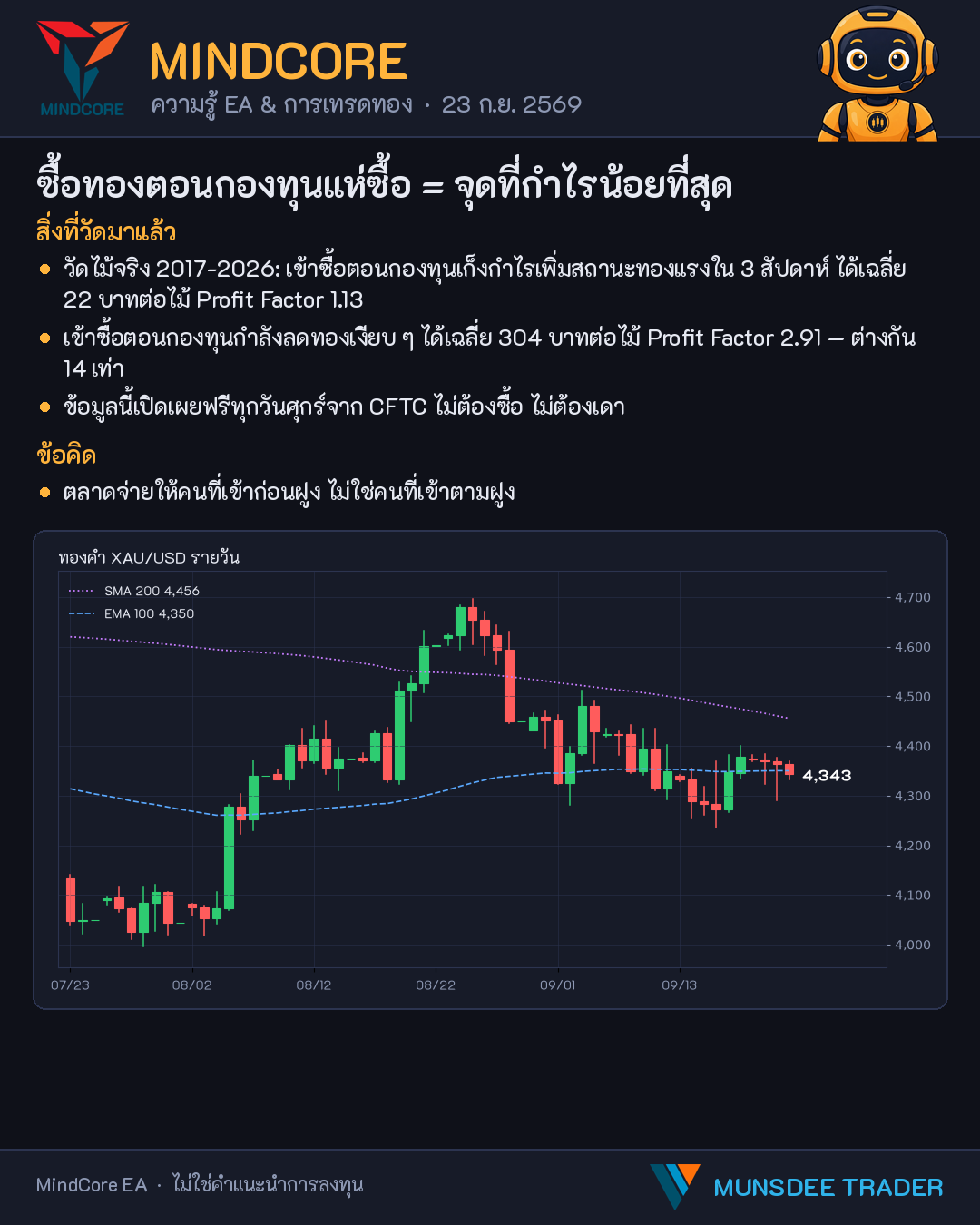 ซื้อทองตอนกองทุนแห่ซื้อ = จุดที่กำไรน้อยที่สุด