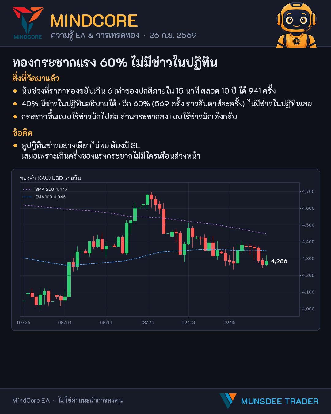 ทองกระชากแรง 60% ไม่มีข่าวในปฏิทิน