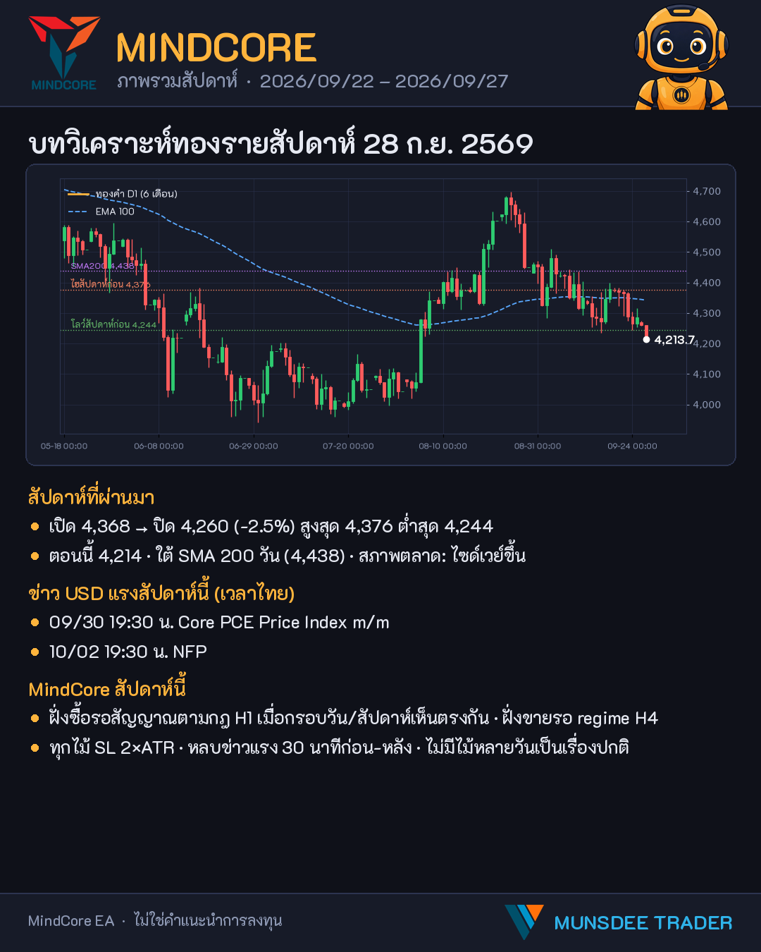 บทวิเคราะห์ทองคำรายสัปดาห์ · 28 ก.ย. 2569