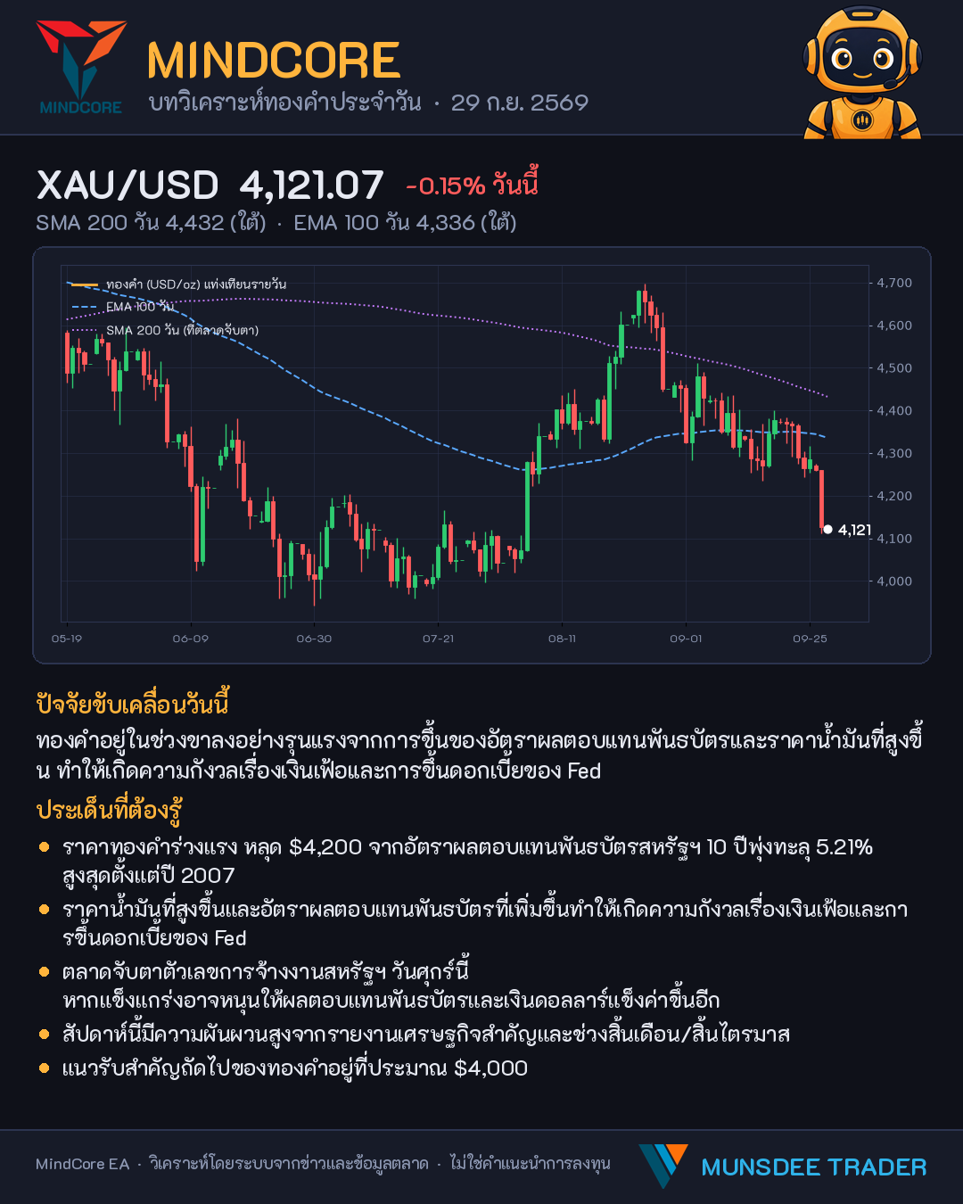 MINDCORE บทวิเคราะห์ทองคำ 29 ก.ย. 2569