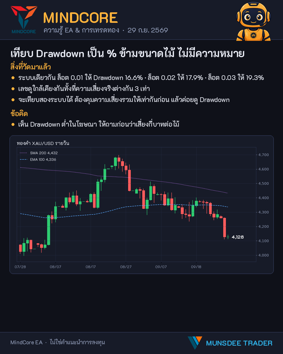 เทียบ Drawdown เป็น % ข้ามขนาดไม้ ไม่มีความหมาย