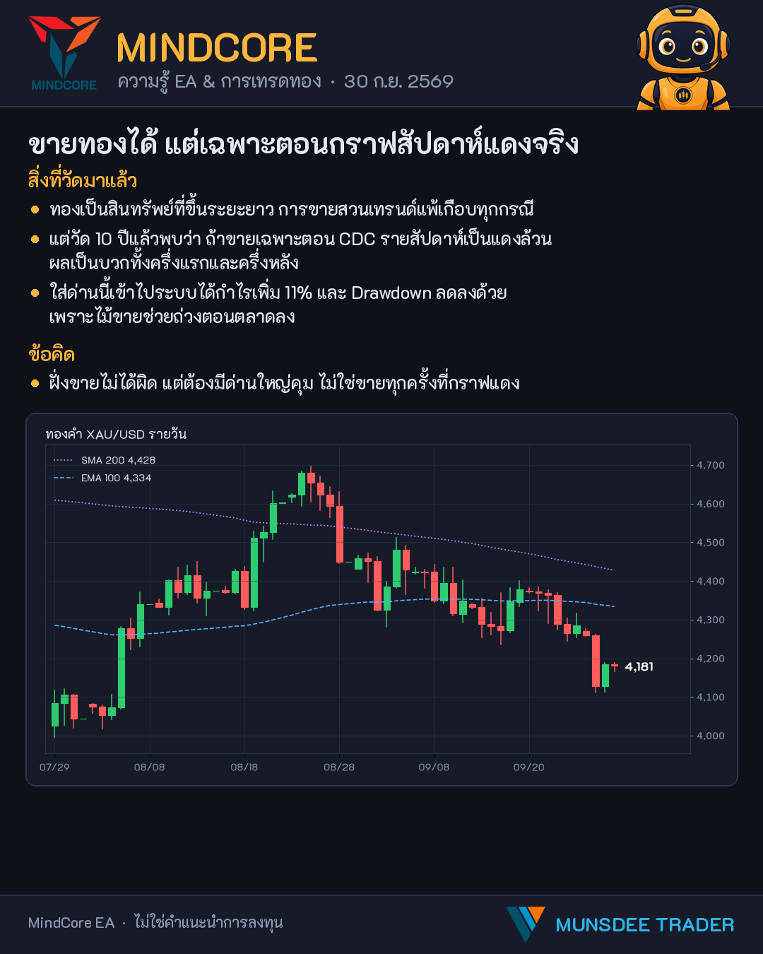 ขายทองได้ แต่เฉพาะตอนกราฟสัปดาห์แดงจริง