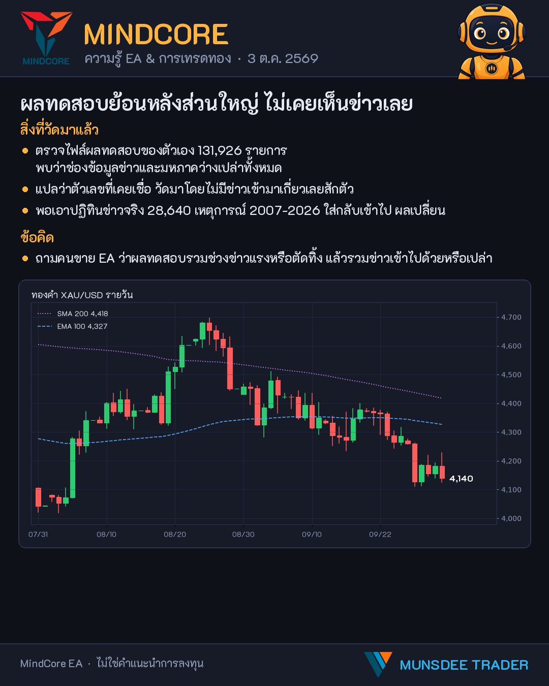 ผลทดสอบย้อนหลังส่วนใหญ่ ไม่เคยเห็นข่าวเลย