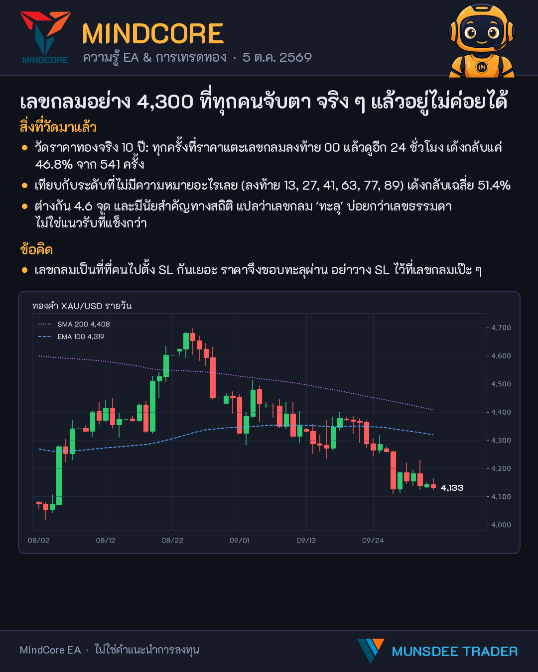 เลขกลมอย่าง 4,300 ที่ทุกคนจับตา จริง ๆ แล้วอยู่ไม่ค่อยได้
