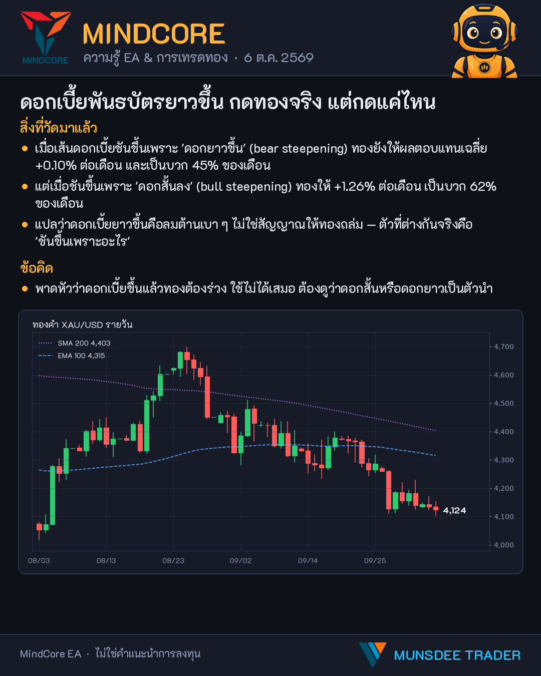 ดอกเบี้ยพันธบัตรยาวขึ้น กดทองจริง แต่กดแค่ไหน