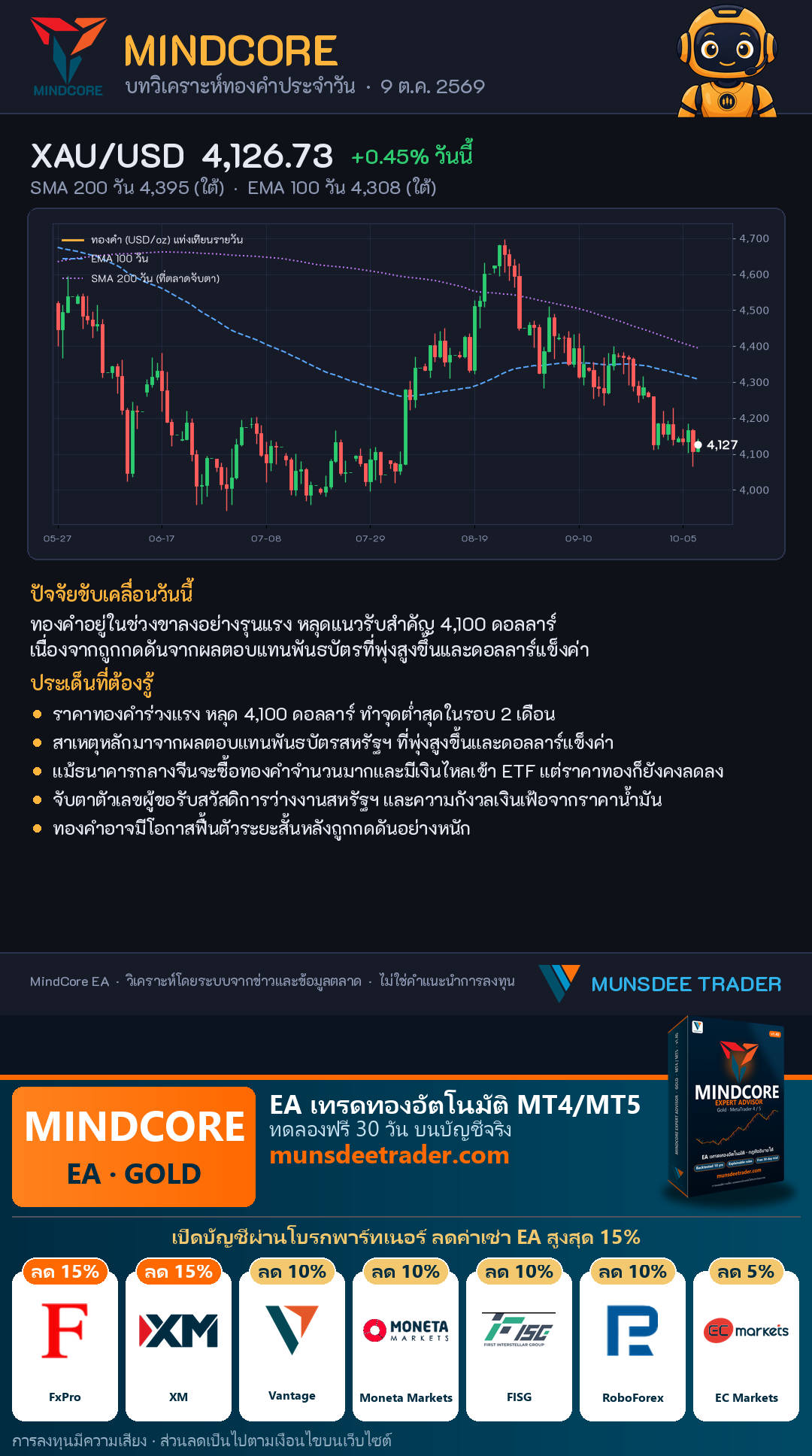 MINDCORE บทวิเคราะห์ทองคำ 9 ต.ค. 2569