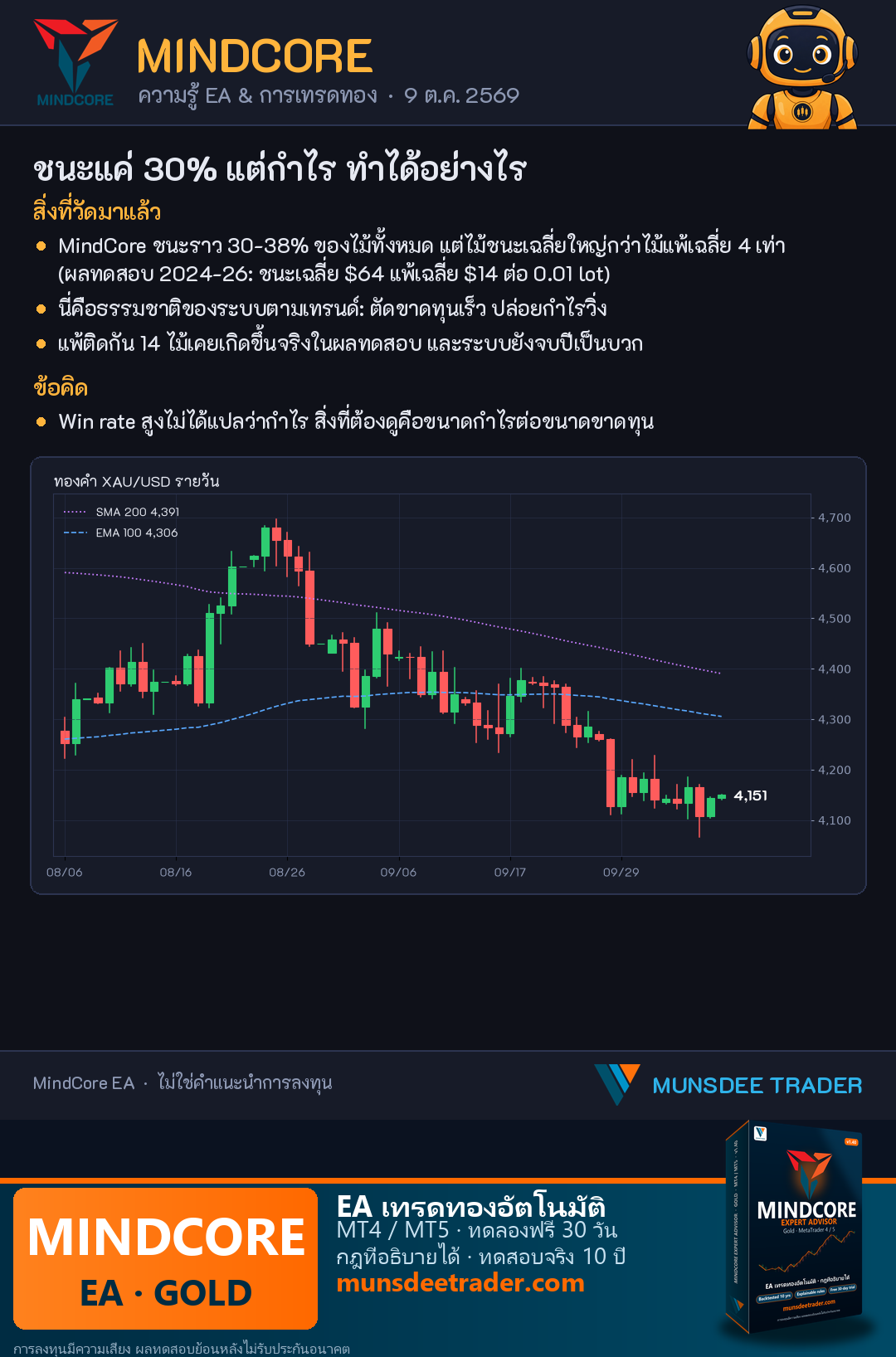ชนะแค่ 30% แต่กำไร ทำได้อย่างไร