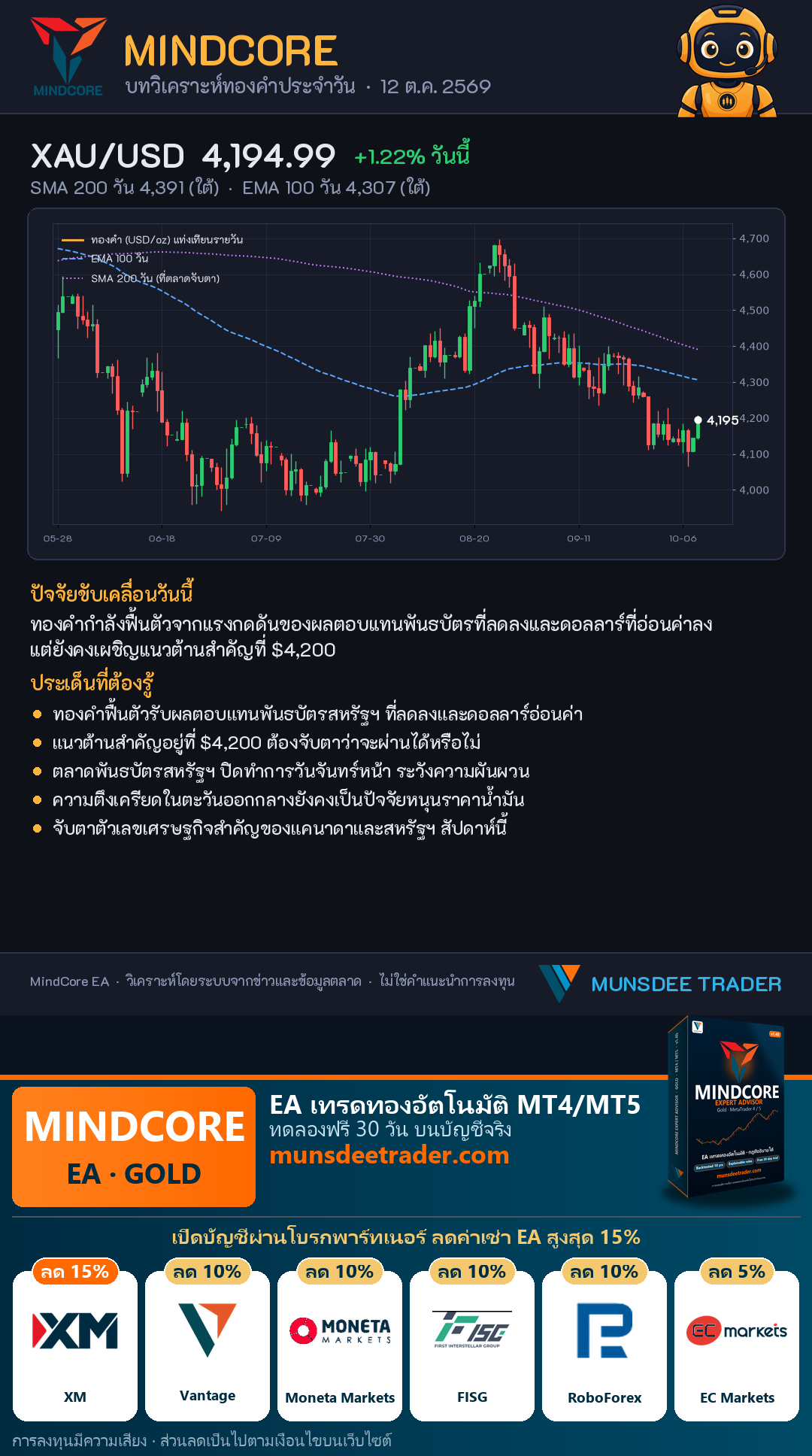 XAU/USD ฟื้นตัว 1.22% แต่ยังต่ำกว่า SMA 200 วัน · แนวต้าน $4,200