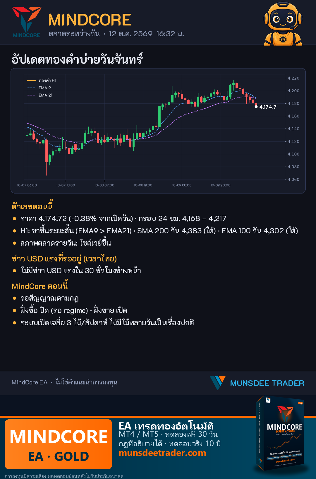 ทองคำบ่ายนี้ 12 ต.ค. 2569: XAU/USD 4,174.72 (-0.38%) กรอบ 24 ชม. 4,168–4,217