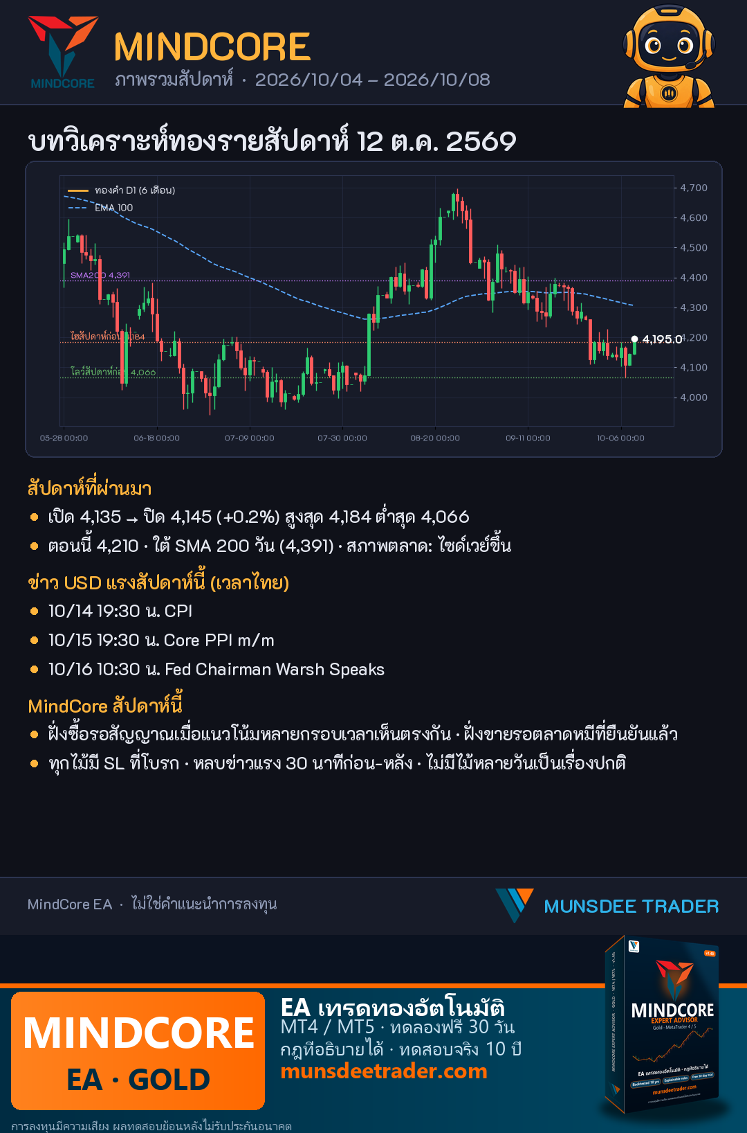 ทองคำฟื้นตัว 0.2% สัปดาห์ก่อน · ตอนนี้ 4,210 ใต้ SMA200 · CPI สัปดาห์นี้