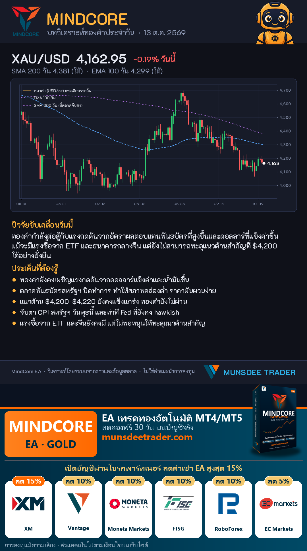ทองคำยังใต้ SMA 200 วัน แม้แรงซื้อจาก ETF และจีนยังคงมี แต่ไม่พอหนุนทะลุแนวต้าน