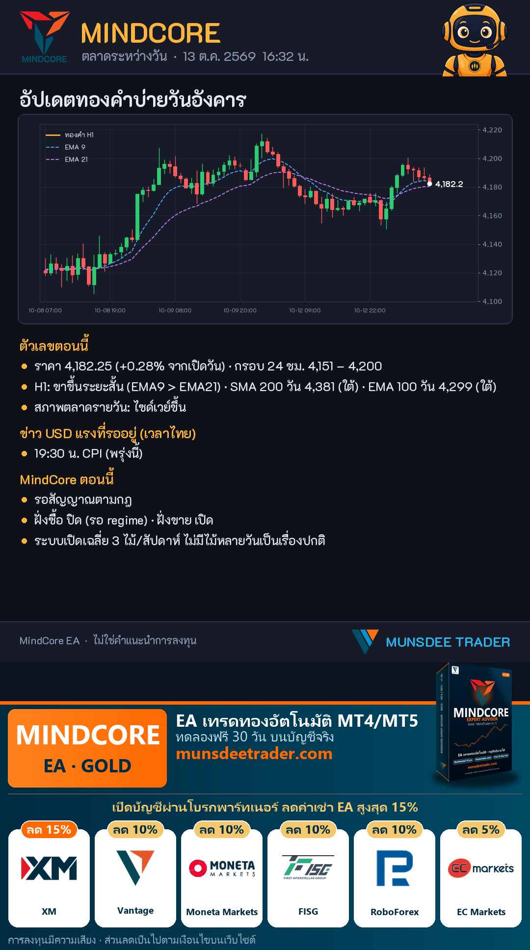 ทองคำบ่ายนี้ 13 ต.ค. 2569: XAU/USD 4,182.25 (+0.28%) กรอบ 24 ชม. 4,151–4,200