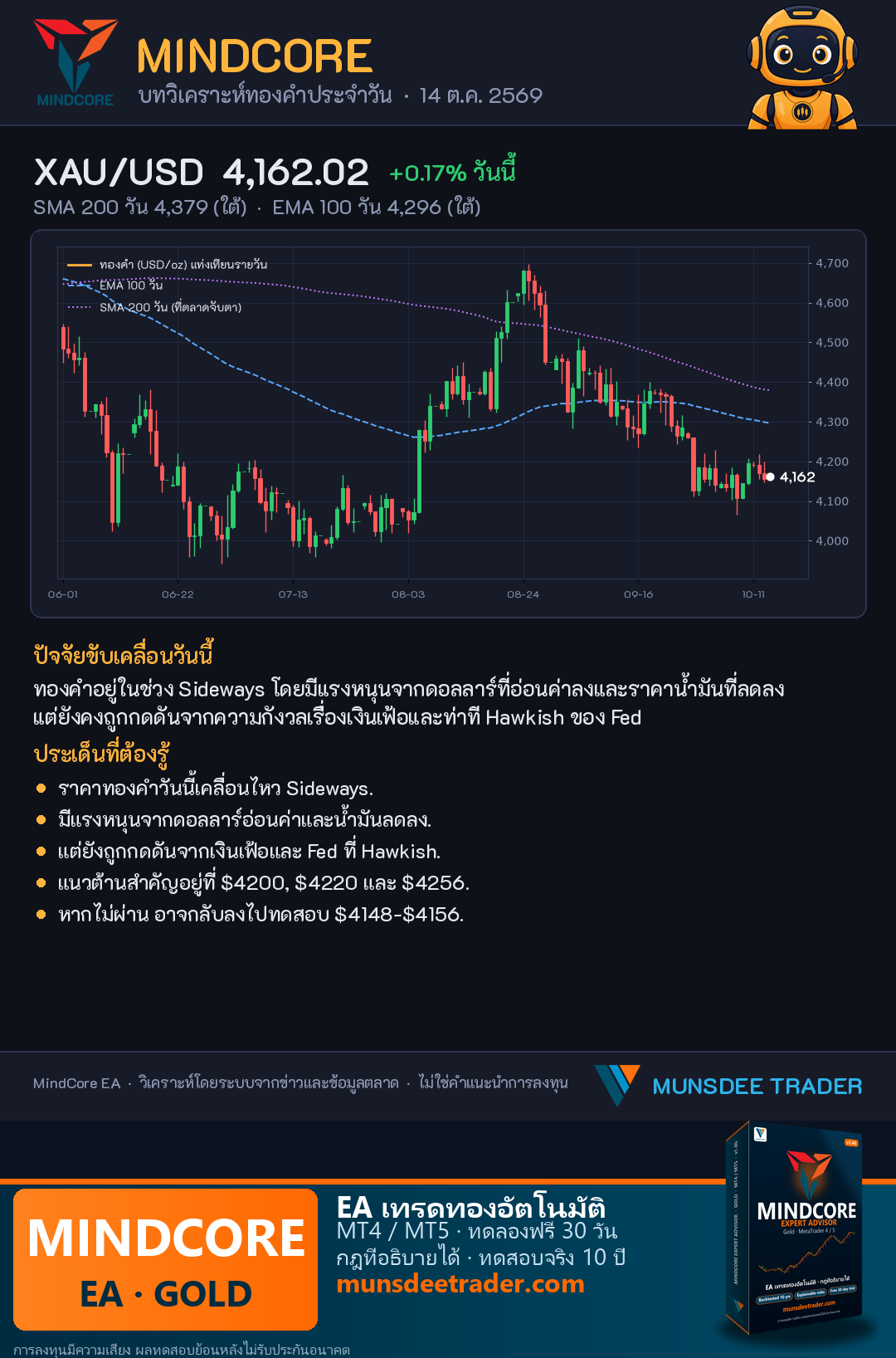 ทอง Sideways ใต้ SMA 200 วัน! ดอลลาร์อ่อนหนุน แต่เงินเฟ้อยังกดดัน.