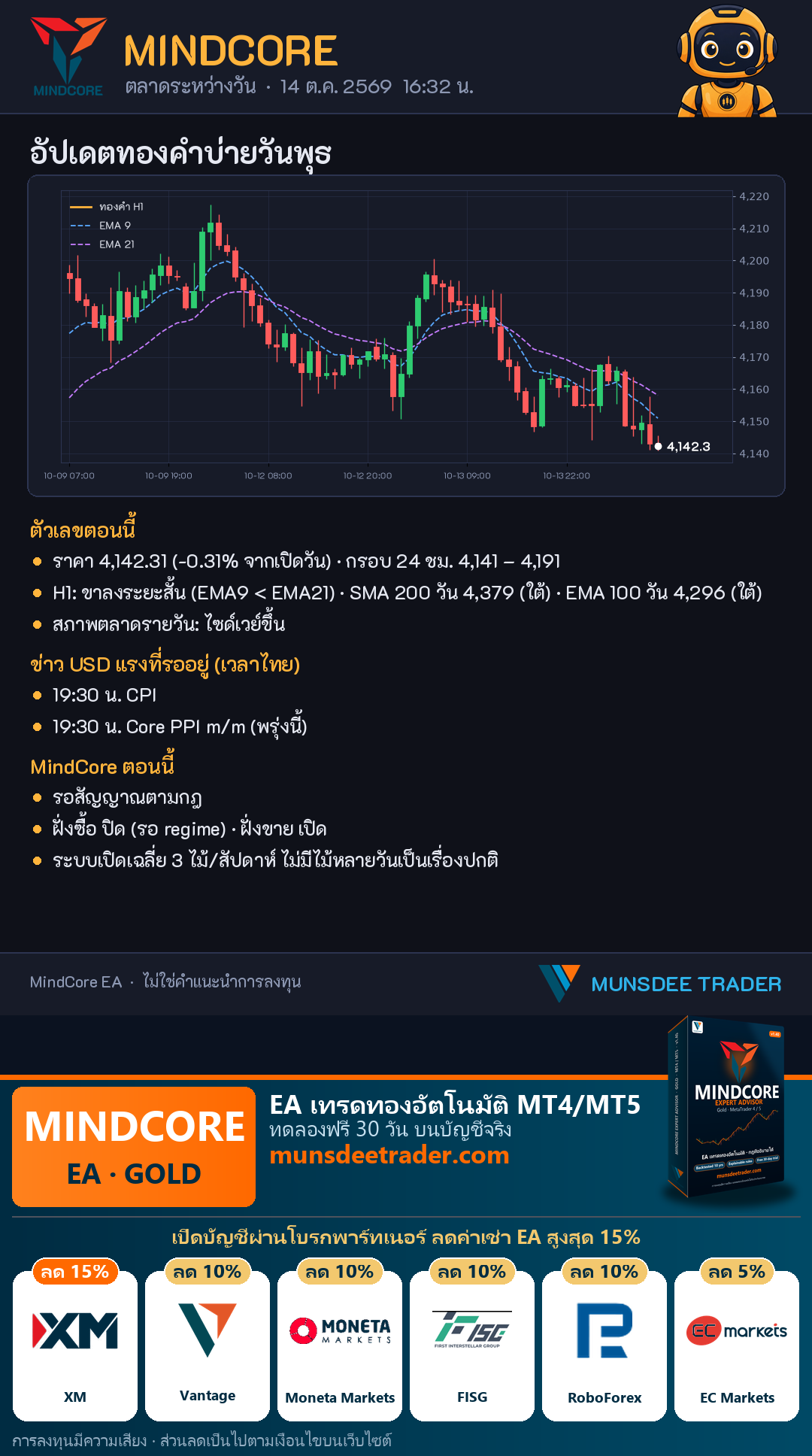 ทองคำบ่ายนี้: XAU/USD 4,142.31 (-0.31%) กรอบ 24 ชม. 4,141–4,191