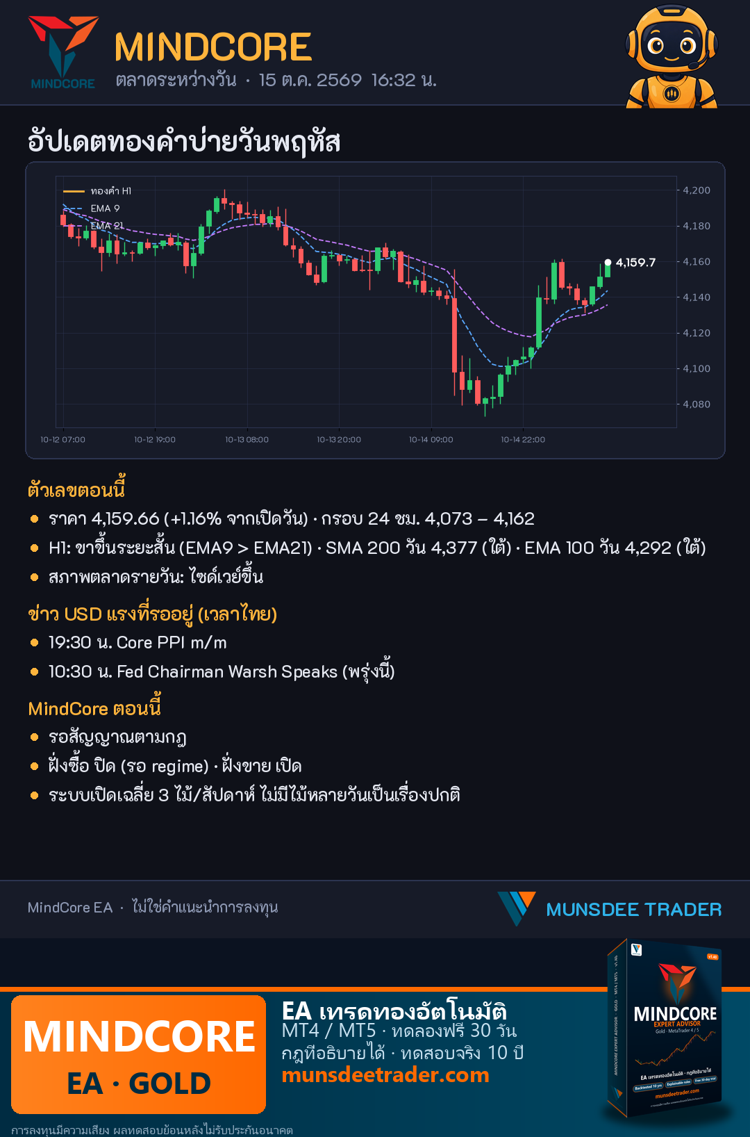 ทองคำบ่ายนี้ +1.16% จากเปิดวัน! กรอบ 24 ชม. 4,073–4,162 H1 ขาขึ้นระยะสั้น