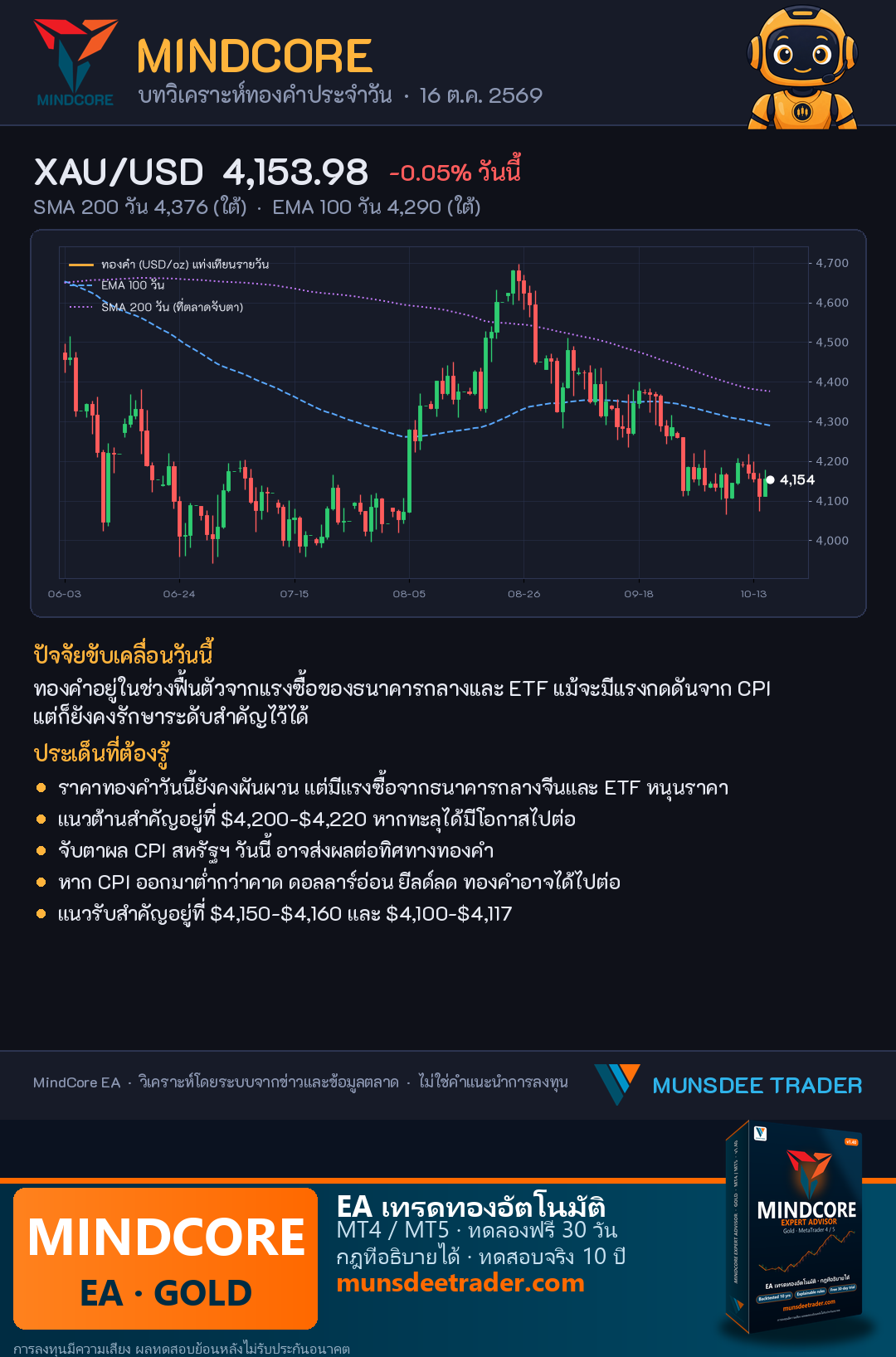 ทองคำฟื้นตัวจากแรงซื้อธนาคารกลางและ ETF แม้ CPI กดดัน แต่ยังรักษาระดับสำคัญได้
