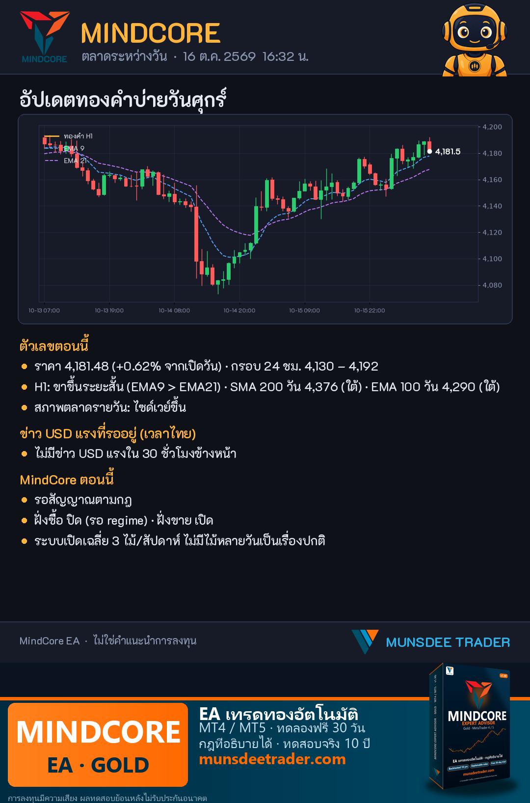 ทองคำบ่ายนี้ 16 ต.ค. 2569: XAU/USD +0.62% กรอบ 24 ชม. 4,130–4,192