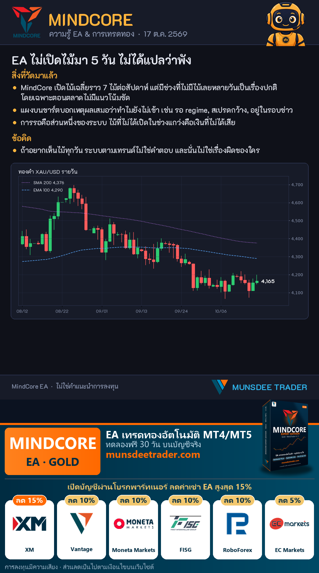 EA ไม่เปิดไม้ 5 วัน? MindCore มีเหตุผล ปกป้องทุนคุณจากตลาดผันผวน