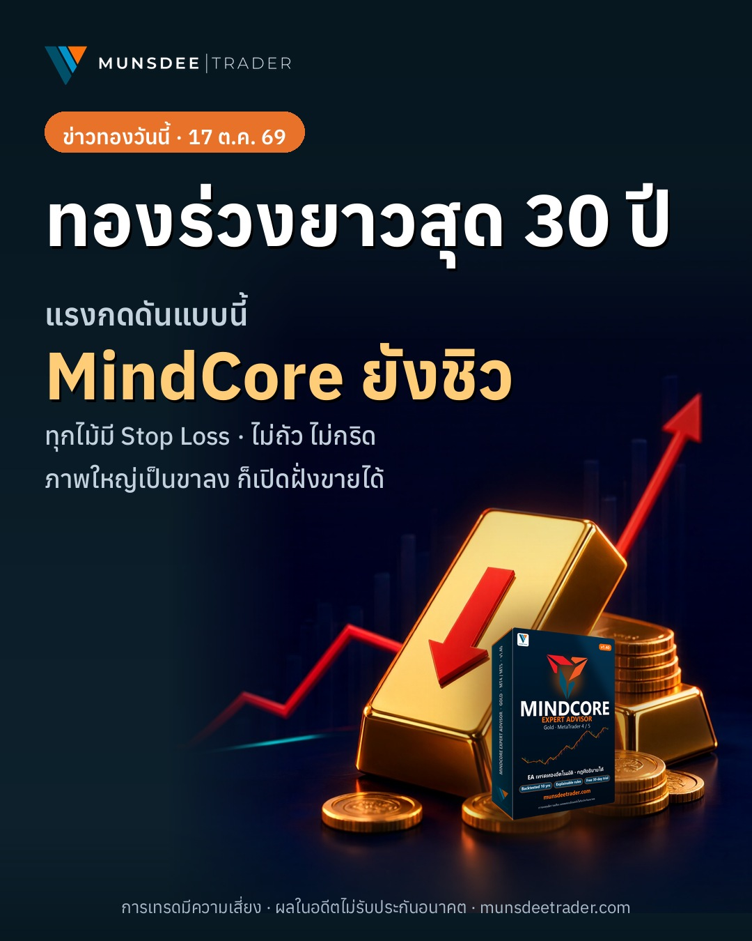 ทองคำร่วงยาวนานที่สุดในรอบ 3 ทศวรรษ MindCore EA รับมืออย่างไร?