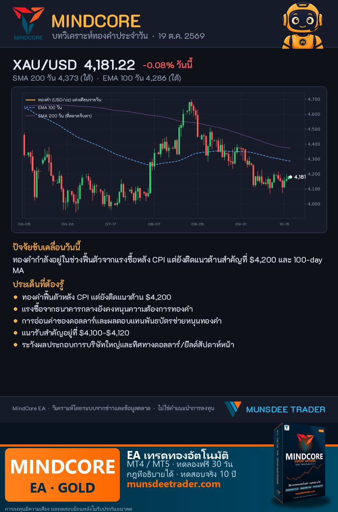 ทองคำฟื้นตัวหลัง CPI แต่ยังติดแนวต้าน $4,200 และ 100-day MA