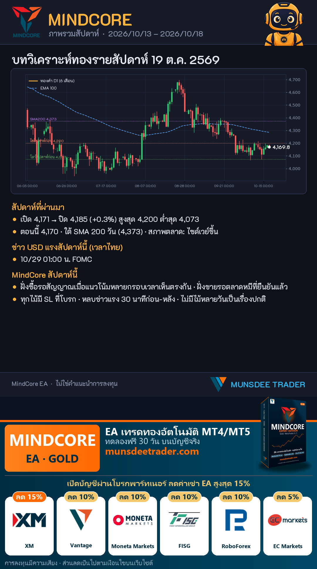 ทองคำสัปดาห์ก่อน +0.3% ปัจจุบัน 4,170 ใต้ SMA200 (4,373) สัญญาณไซด์เวย์ขึ้น