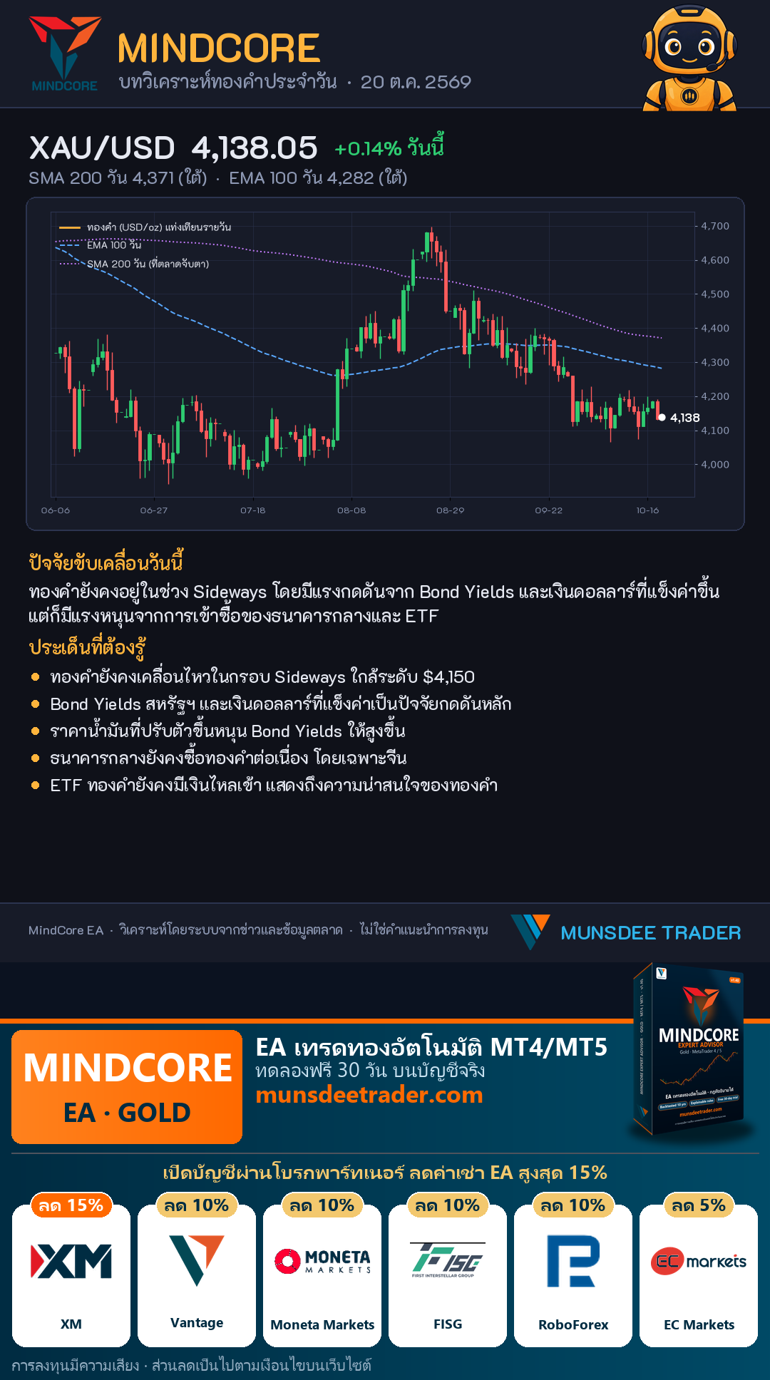 XAU/USD 4,138.05 (+0.14%) · ทองคำยัง Sideways ใต้ SMA 200 วัน (4,371)