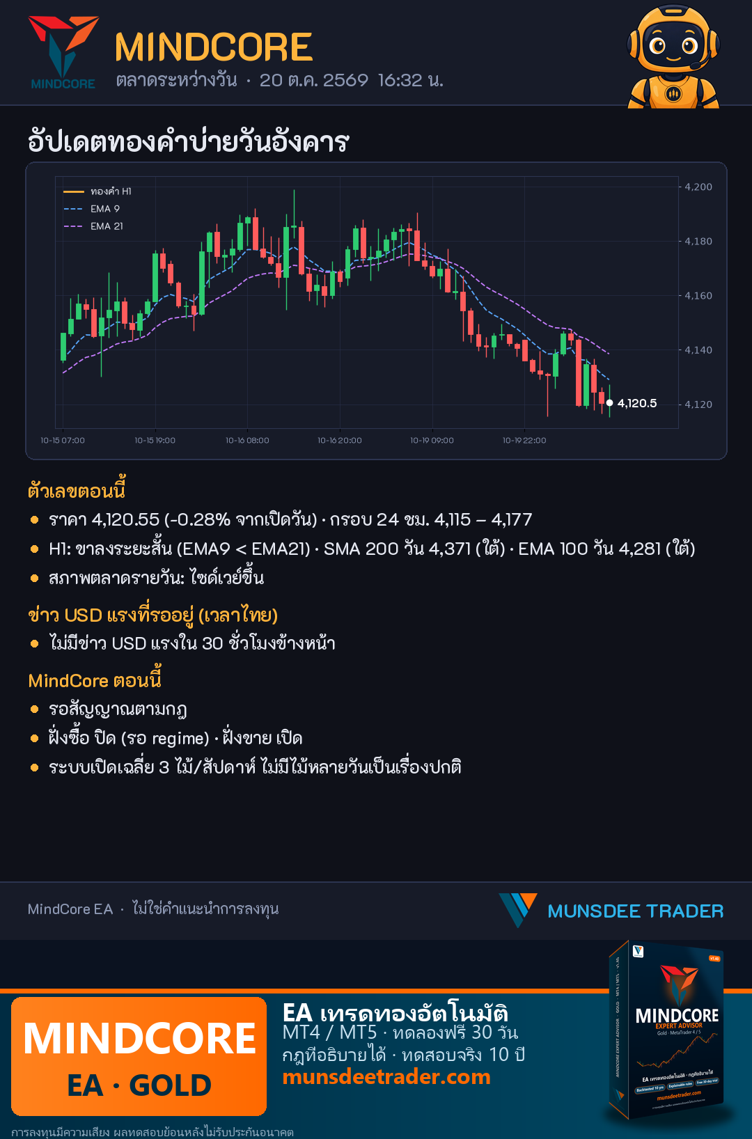 ทองคำบ่ายนี้ 20 ต.ค. 2569: XAU/USD 4,120.55 (-0.28%) กรอบ 24 ชม. 4,115–4,177