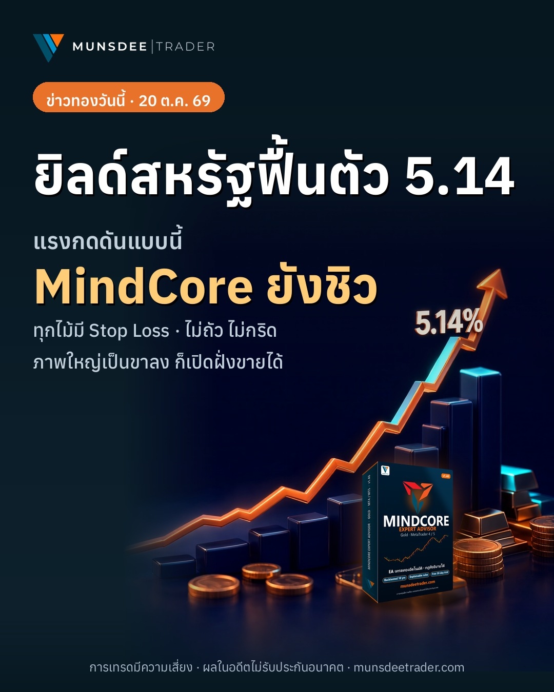 บอนด์ยีลด์สหรัฐฯ ฟื้นตัว 5.14% กดดันราคาทองคำร่วง