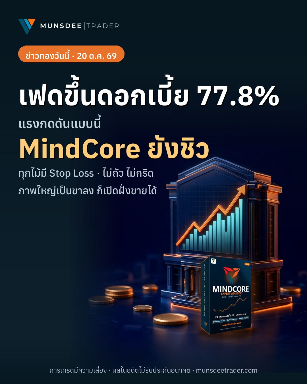 CME Group ชี้ Fed ขึ้นดอกเบี้ย 77.8% กดดันทองคำวันนี้