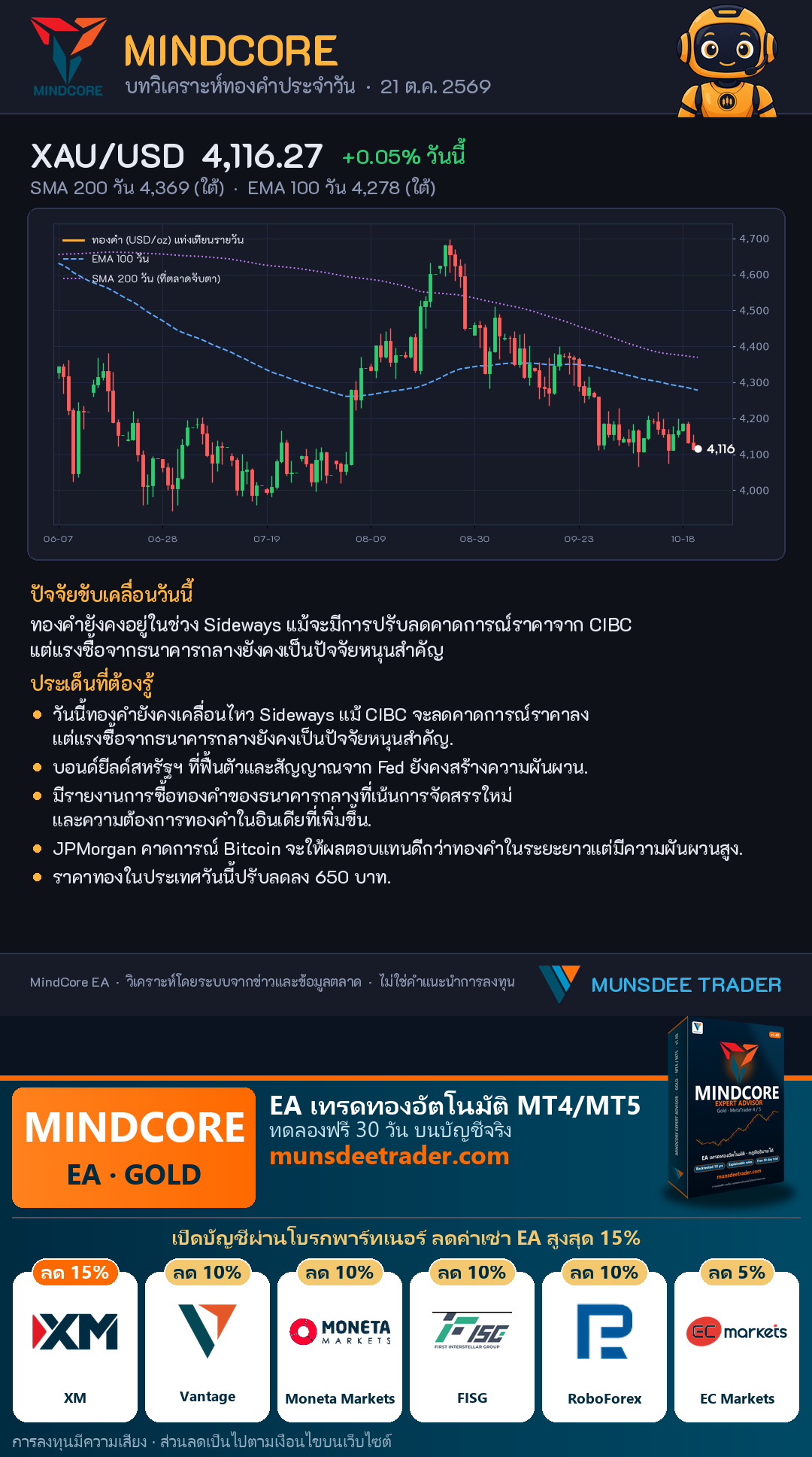 ทองคำ Sideways: CIBC ลดคาดการณ์ แต่แรงซื้อธนาคารกลางยังหนุนตลาด