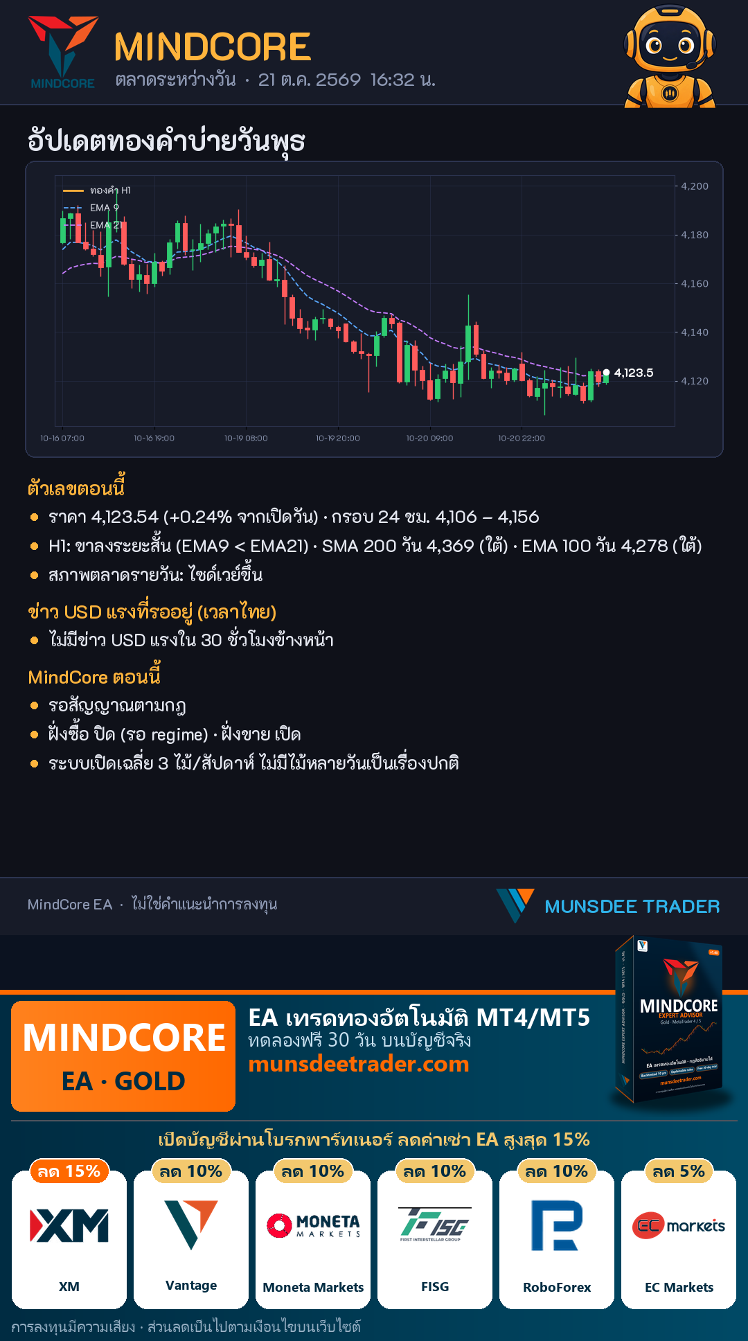 ทองคำบ่ายนี้ 21 ต.ค. 2569: XAU/USD 4,123.54 (+0.24%) กรอบ 24 ชม. 4,106–4,156