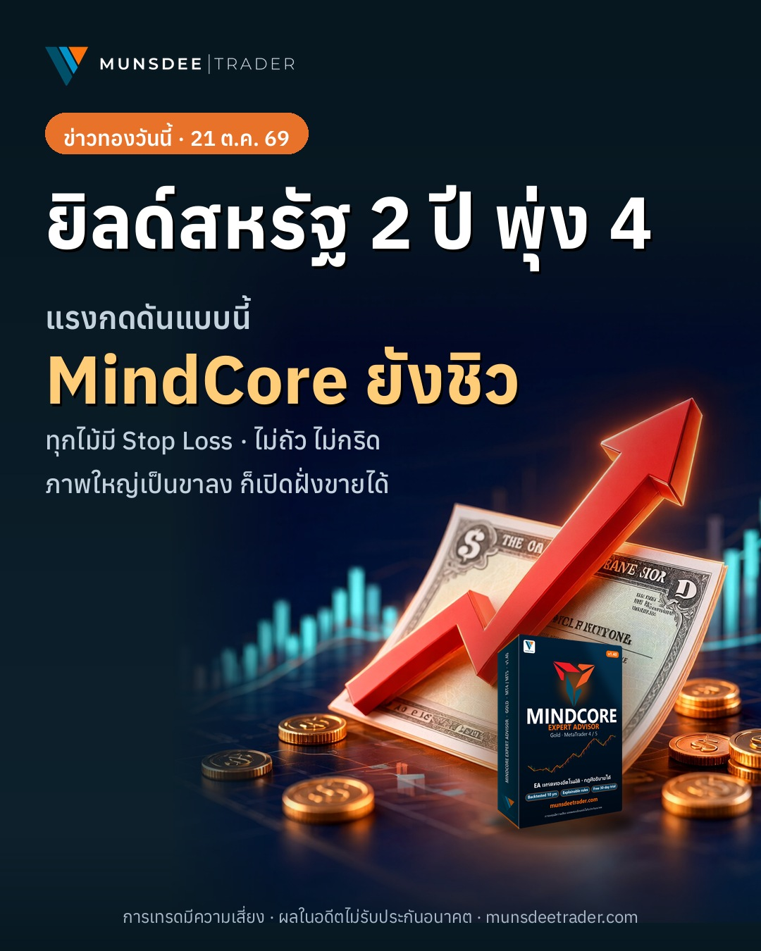 บอนด์ยิลด์สหรัฐฯ 2 ปี พุ่ง 4.71% สู่ 4.78% กดดันทองคำ แต่ MindCore ยังรับมือได้