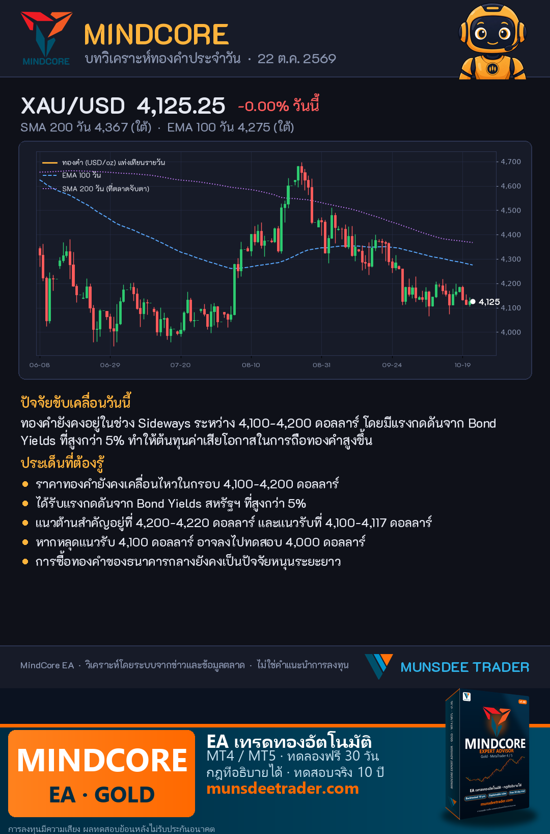 ทองคำ Sideways 4,100-4,200 ดอลลาร์: Bond Yields กดดันสูงกว่า 5%