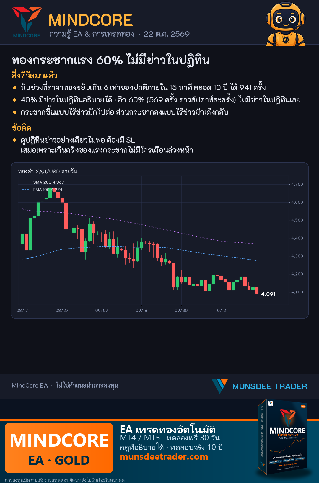 ทองกระชาก 60% ไร้ข่าว! 10 ปีที่ผ่านมา ราคาขยับเกิน 6 เท่าของปกติ 941 ครั้ง