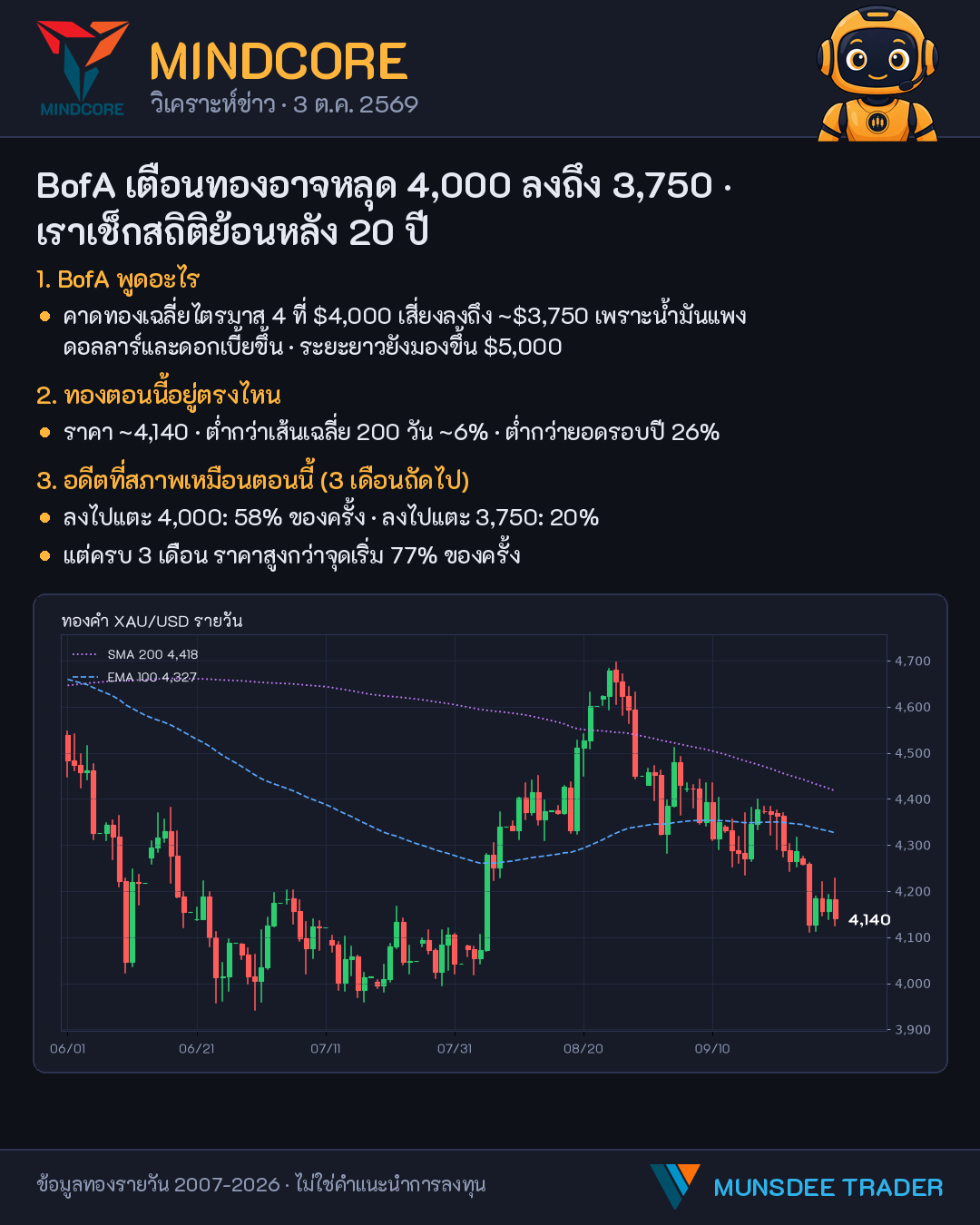 BofA เตือน: ทองอาจหลุด $4,000 และลงไปถึง $3,750 ในไตรมาส 4 — จริงแค่ไหน? เราเปิดสถิติ 20 ปีให้ดูครับ