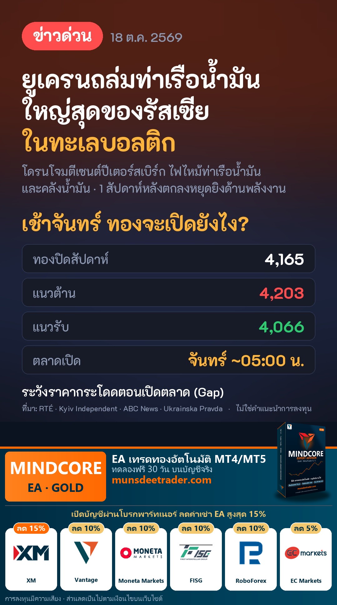 ยูเครนโจมตีท่าเรือน้ำมันรัสเซียใหญ่สุดในบอลติก ทองจะเปิดตลาดเช้าจันทร์นี้อย่างไร?