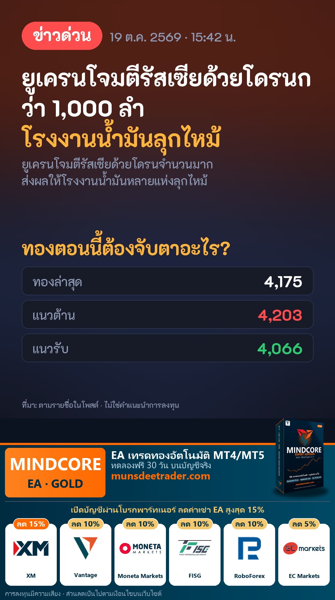 ยูเครนโจมตีรัสเซียด้วยโดรนกว่า 1,000 ลำ โรงงานน้ำมันลุกไหม้ ทองล่าสุด 4,175 ดอลลาร์