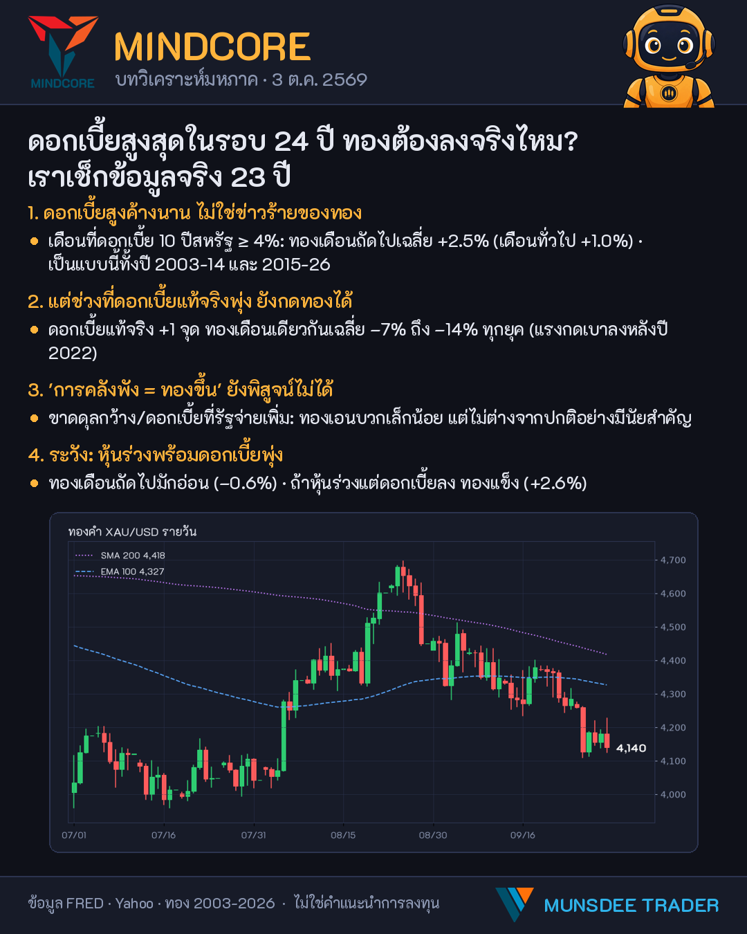 ดอกเบี้ยพันธบัตรสหรัฐ 10 ปี ขึ้นไปแตะ 5.29% (30 ก.ย.) สูงสุดตั้งแต่ปี 2002 — คำถามที่ทุกคนถามคือ "แล้วทองจะไหว