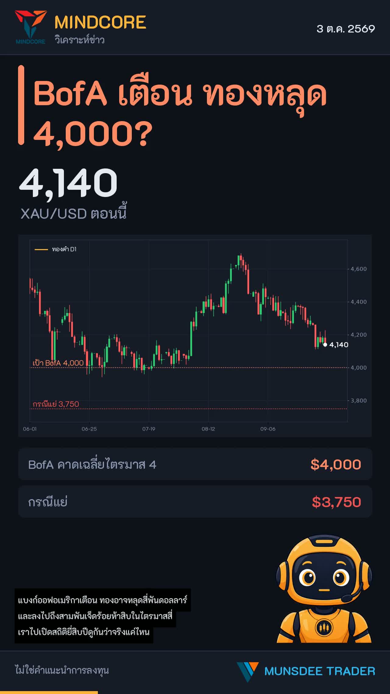 BofA เตือน ทองอาจหลุด $4,000 ลงถึง $3,750 ใน Q4 — จริงแค่ไหน?