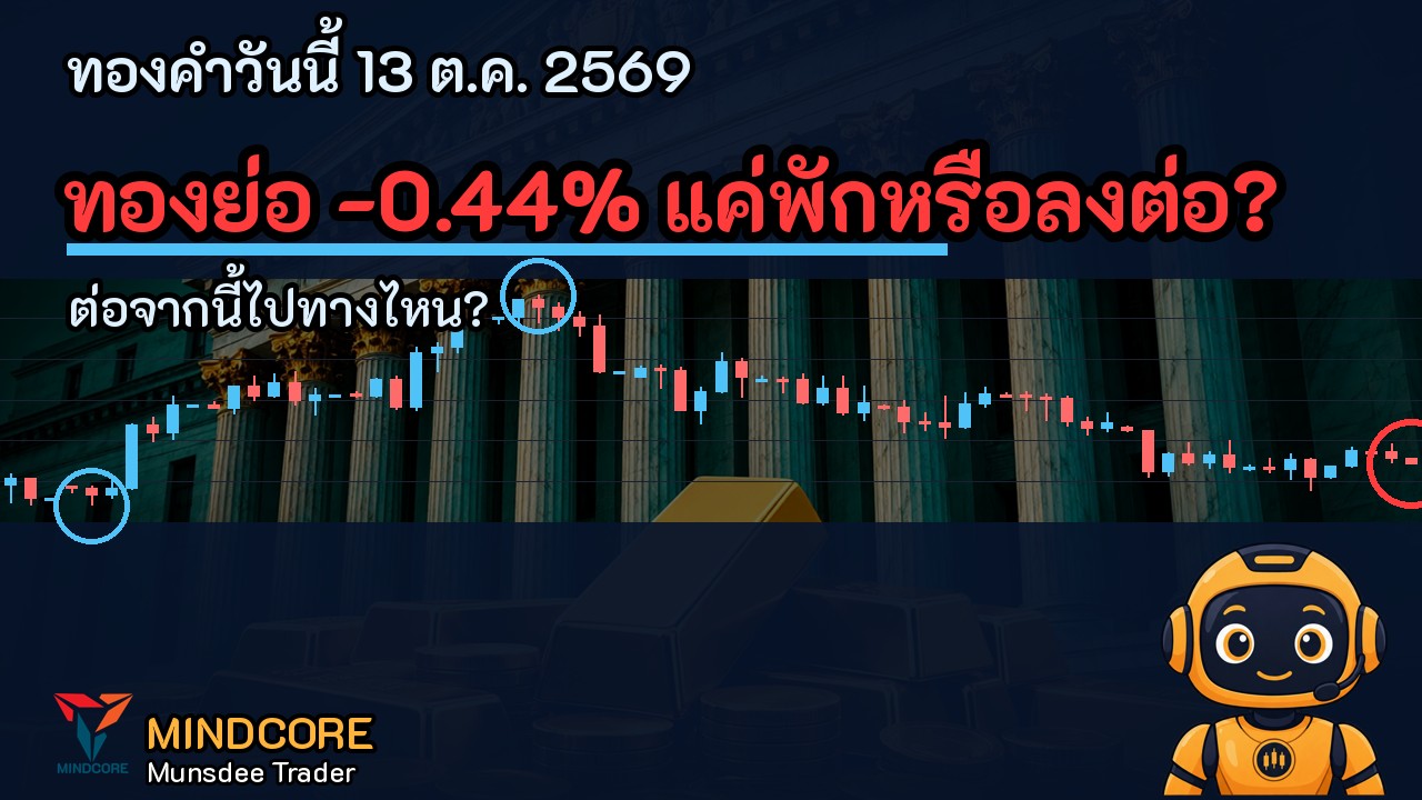 ทองคำวันนี้ 13 ต.ค. 2569: XAU/USD 4,153 (-0.43%) กรอบ 24 ชม. 4,152–4,217