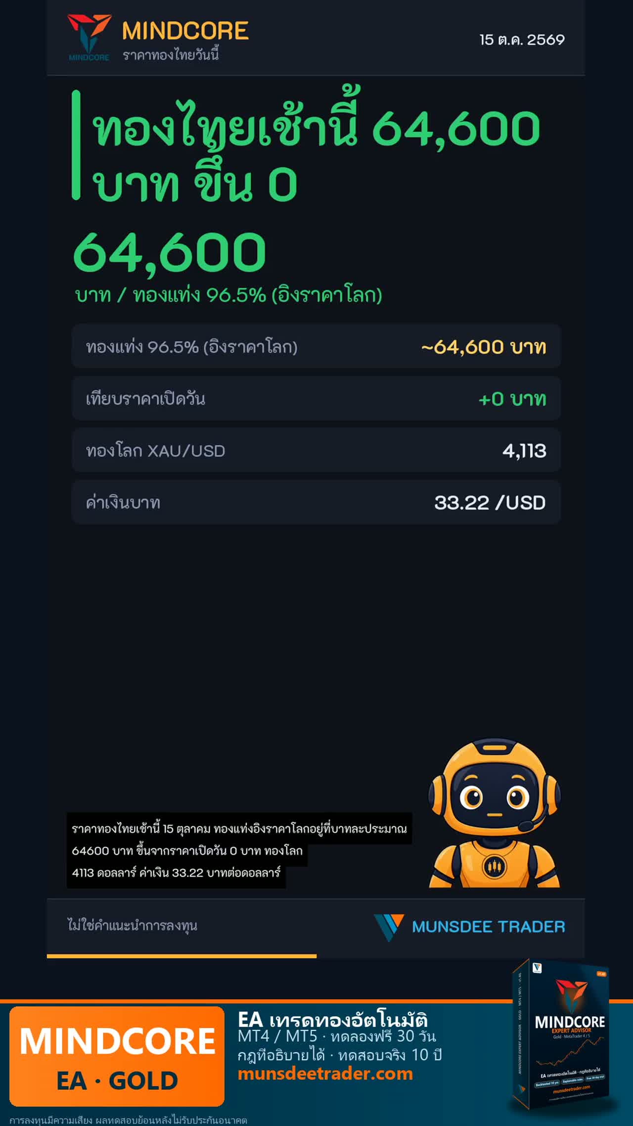 ทองไทยเช้านี้ 15 ต.ค. 2569: ทองแท่ง 96.5% อิงราคาโลก 64,600 บาท (+0 จากเปิดวัน)