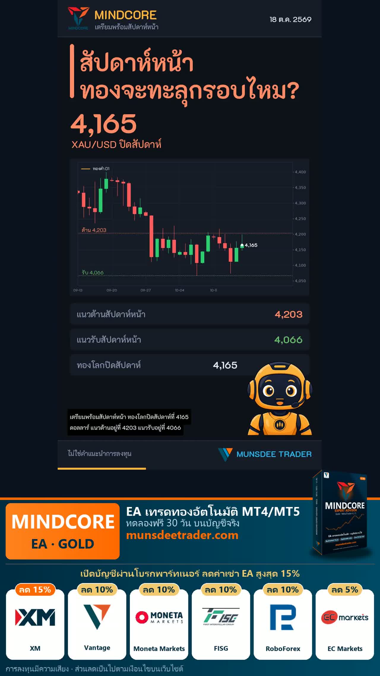 ทองแท่ง 96.5% สัปดาห์นี้ลด 400 บาท XAU/USD ปิดที่ 4,165 (-0.61%)