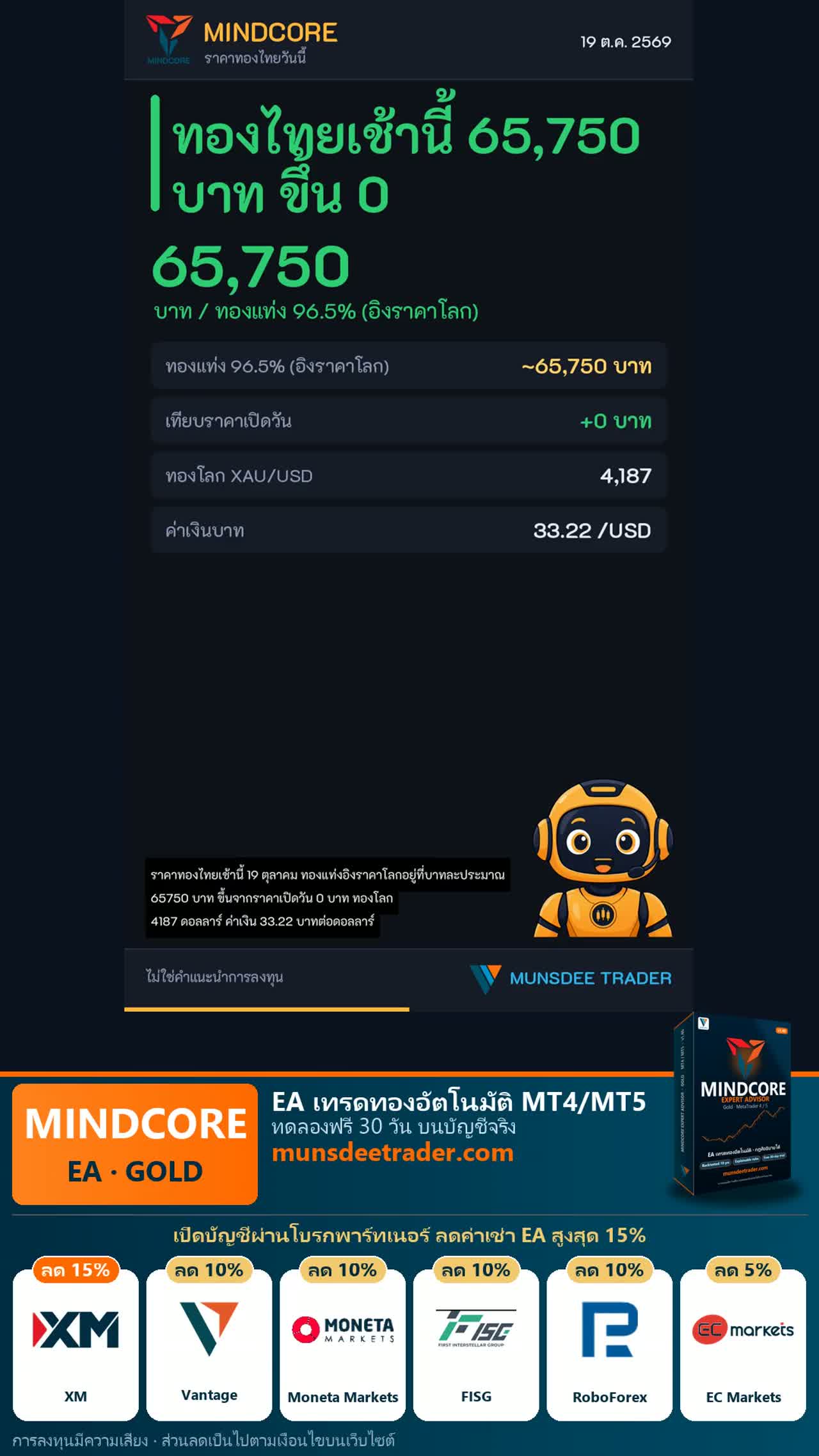 ราคาทองไทยเช้านี้ 19 ต.ค. 2569: ทองแท่ง 65,750 บาท (+0) XAU/USD 4,187