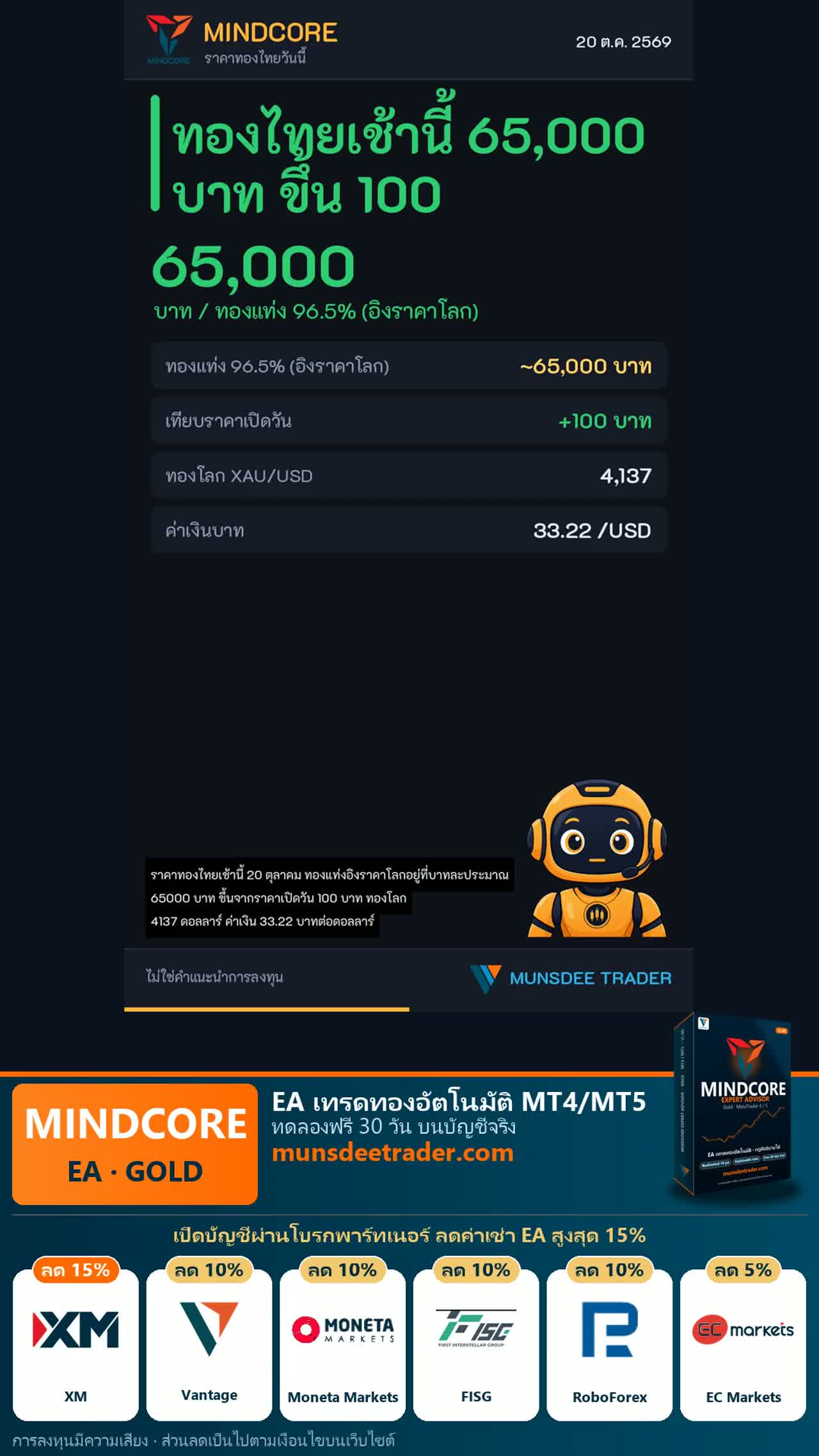 ทองไทยเช้านี้ 20 ต.ค. 2569: ทองแท่ง 65,000 บาท (+100) ไซด์เวย์ขึ้น