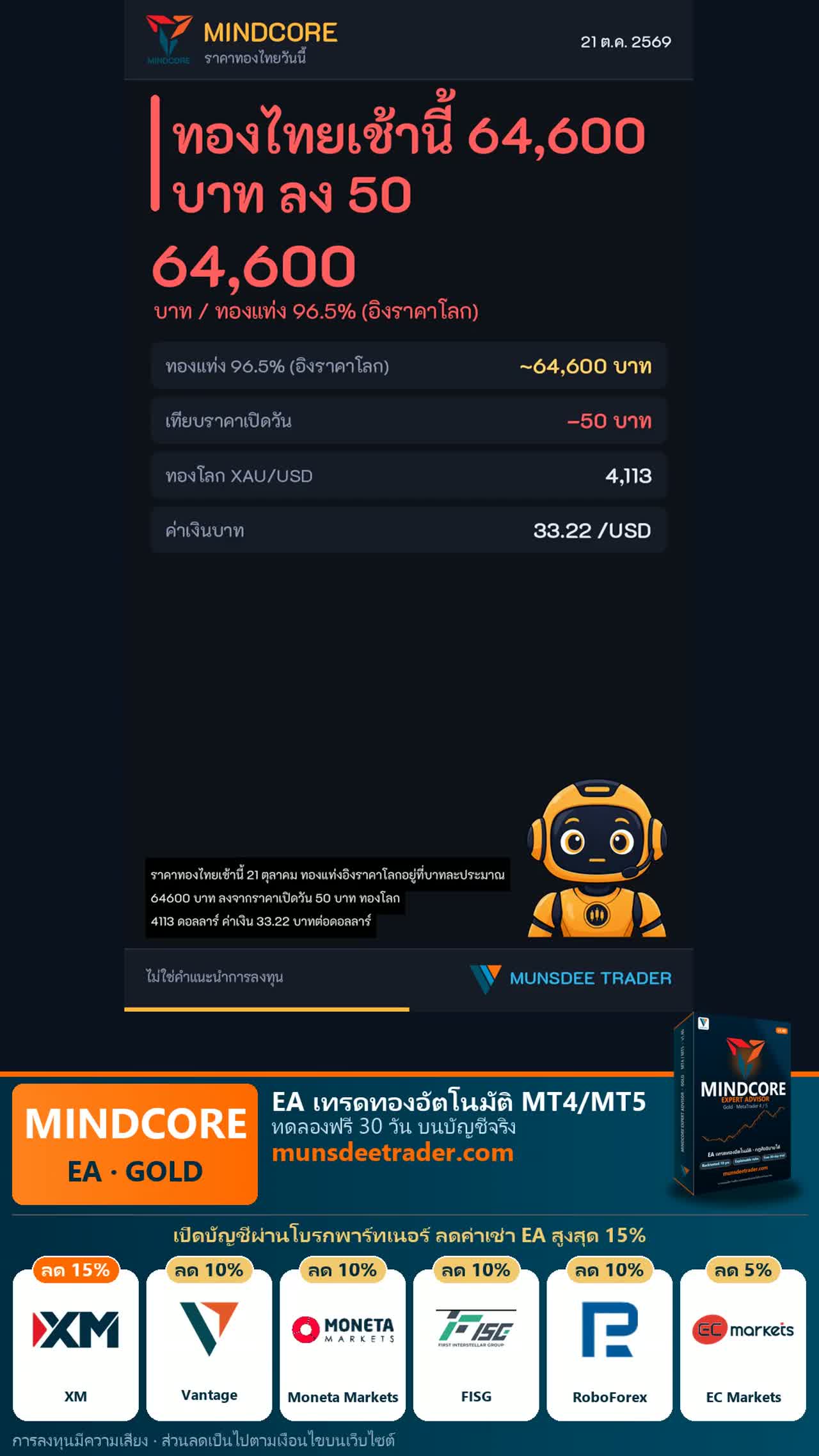 ทองไทยเช้านี้ 21 ต.ค. 2569: ทองแท่ง 96.5% ปรับลง 50 บาทจากเปิดวัน