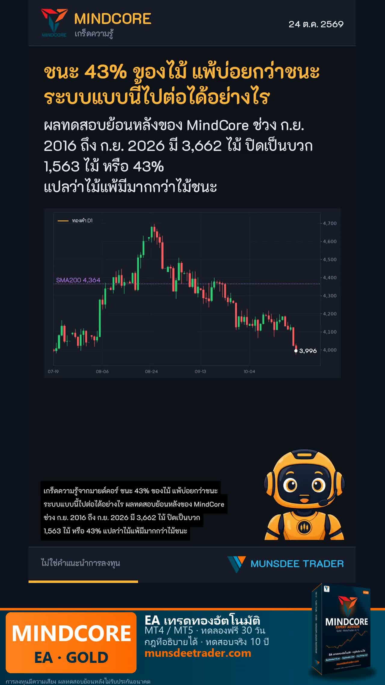 ชนะ 43% ของไม้ แต่ทำไมยังทำกำไรได้? MindCore มีคำตอบ
