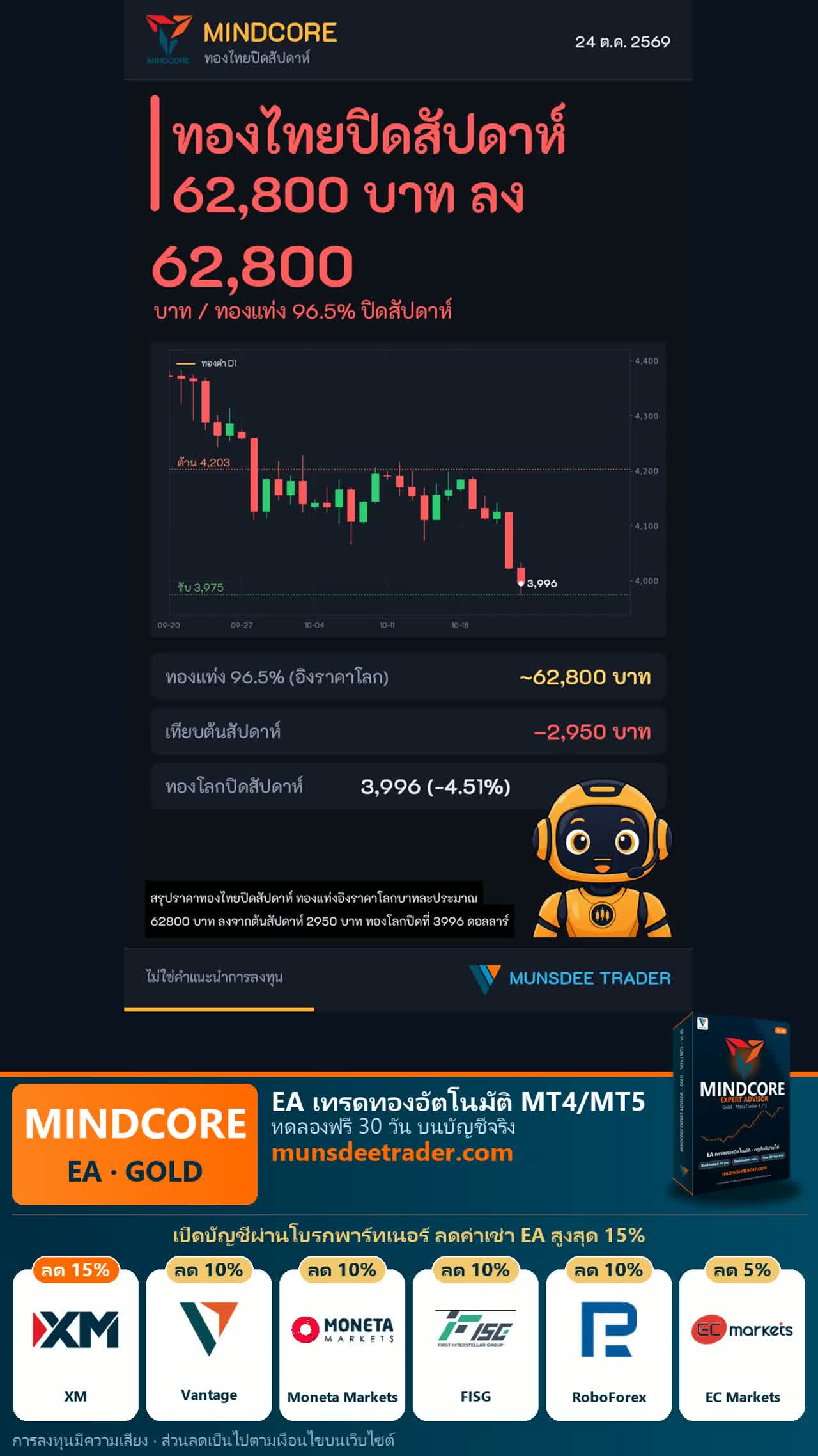 ทองไทยปิดสัปดาห์ 62,800 บาท ลดลง 2,950 บาท XAU/USD 3,996 (-4.51%)