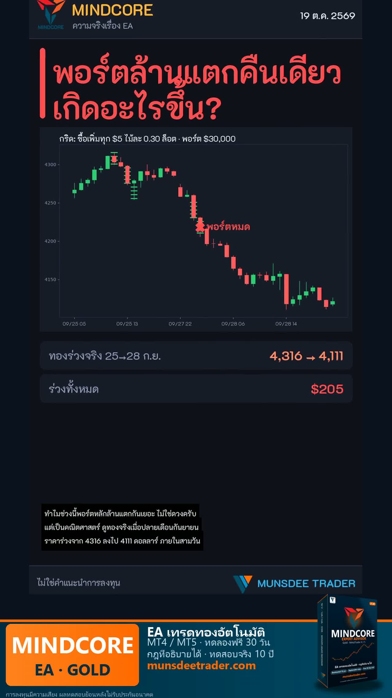 ทองร่วง $205 พอร์ตหลักล้านแตกในคืนเดียว ไม่ใช่ดวง แต่คือคณิตศาสตร์