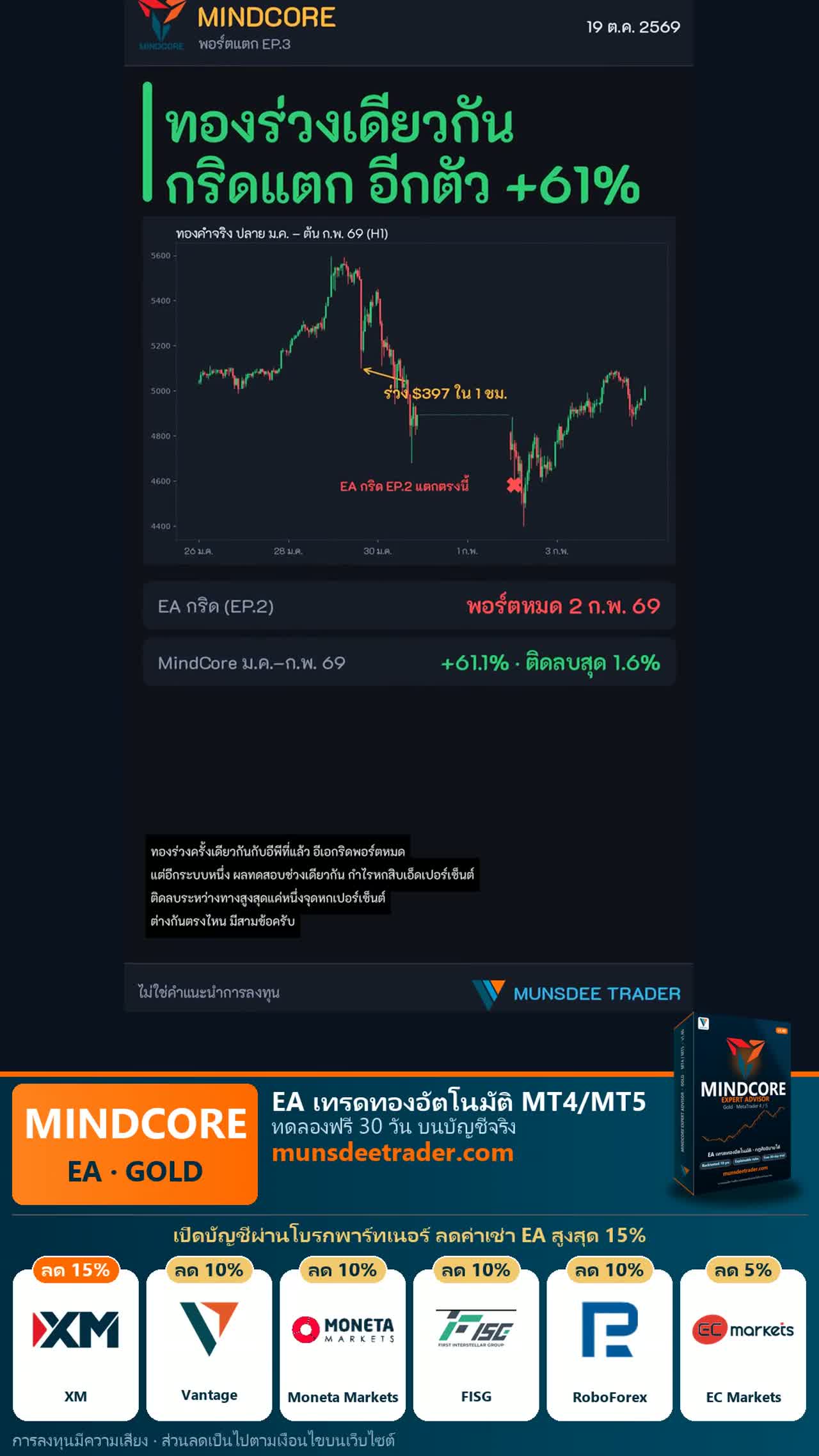 ทองร่วง 397$ ใน 1 ชม. EA กริดพอร์ตแตก แต่ MindCore ทำกำไร +61% ได้อย่างไร?